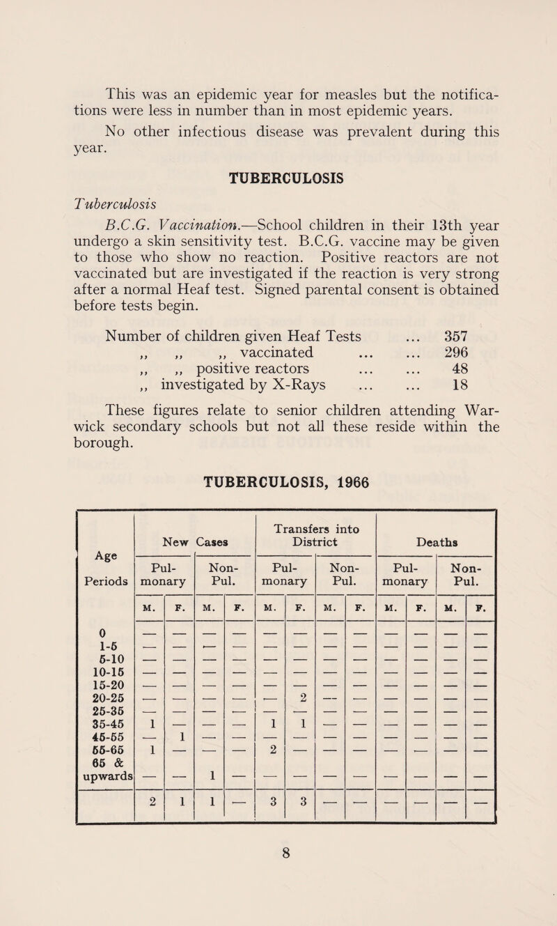 This was an epidemic year for measles but the notifica¬ tions were less in number than in most epidemic years. No other infectious disease was prevalent during this year. TUBERCULOSIS T uberculosis B.C.G. Vaccination.—School children in their 13th year undergo a skin sensitivity test. B.C.G. vaccine may be given to those who show no reaction. Positive reactors are not vaccinated but are investigated if the reaction is very strong after a normal Heaf test. Signed parental consent is obtained before tests begin. Number of children given Heaf Tests ... 357 ,, ,, ,, vaccinated ... ... 296 ,, ,, positive reactors ... ... 48 „ investigated by X-Rays ... ... 18 These figures relate to senior children attending War¬ wick secondary schools but not all these reside within the borough. TUBERCULOSIS, 1966 Age New Cases Transfe Disl jrs into :rict Deaths Pul- Non- Pul- Non- Pul- Non- Periods monary Pul. monary Pul. monary Pul. M. F. M. F. M. F. M. F. M. F. M. F. 0 1-6 .— 6-10 10-16 15-20 20-25 —* — — •— ■— 2 — — — — — — 25-35 — — — .— — T- — -— — — — — 35-45 1 — — — 1 1 — — — — — — 46-55 ■— 1 66-65 1 — — — 2 ■- — — — -— — — 65 & upwards 1 -— 2 1 1 -— 3 3 ’—• ■— — — — —