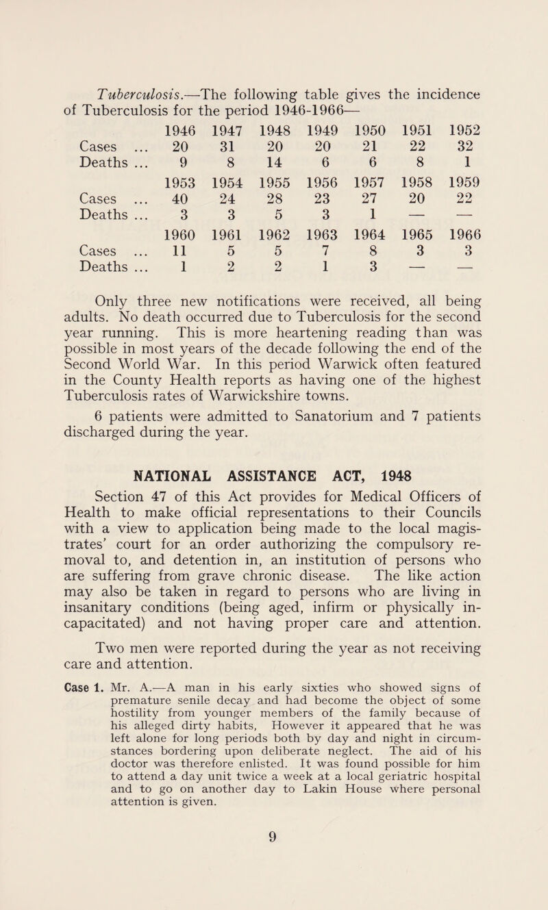 Tuberculosis.—The following table gives the incidence of Tuberculosis for the period 1946-1966— 1946 1947 1948 1949 1950 1951 1952 Cases 20 31 20 20 21 22 32 Deaths ... 9 8 14 6 6 8 1 1953 1954 1955 1956 1957 1958 1959 Cases 40 24 28 23 27 20 22 Deaths ... 3 3 5 3 1 — — 1960 1961 1962 1963 1964 1965 1966 Cases 11 5 5 7 8 3 3 Deaths ... 1 2 2 1 3 — — Only three new notifications were received, all being adults. No death occurred due to Tuberculosis for the second year running. This is more heartening reading than was possible in most years of the decade following the end of the Second World War. In this period Warwick often featured in the County Health reports as having one of the highest Tuberculosis rates of Warwickshire towns. 6 patients were admitted to Sanatorium and 7 patients discharged during the year. NATIONAL ASSISTANCE ACT, 1948 Section 47 of this Act provides for Medical Officers of Health to make official representations to their Councils with a view to application being made to the local magis¬ trates’ court for an order authorizing the compulsory re¬ moval to, and detention in, an institution of persons who are suffering from grave chronic disease. The like action may also be taken in regard to persons who are living in insanitary conditions (being aged, infirm or physically in¬ capacitated) and not having proper care and attention. Two men were reported during the year as not receiving care and attention. Case 1. Mr. A.-—A man in his early sixties who showed signs of premature senile decay and had become the object of some hostility from younger members of the family because of his alleged dirty habits, However it appeared that he was left alone for long periods both by day and night in circum¬ stances bordering upon deliberate neglect. The aid of his doctor was therefore enlisted. It was found possible for him to attend a day unit twice a week at a local geriatric hospital and to go on another day to Lakin House where personal attention is given.