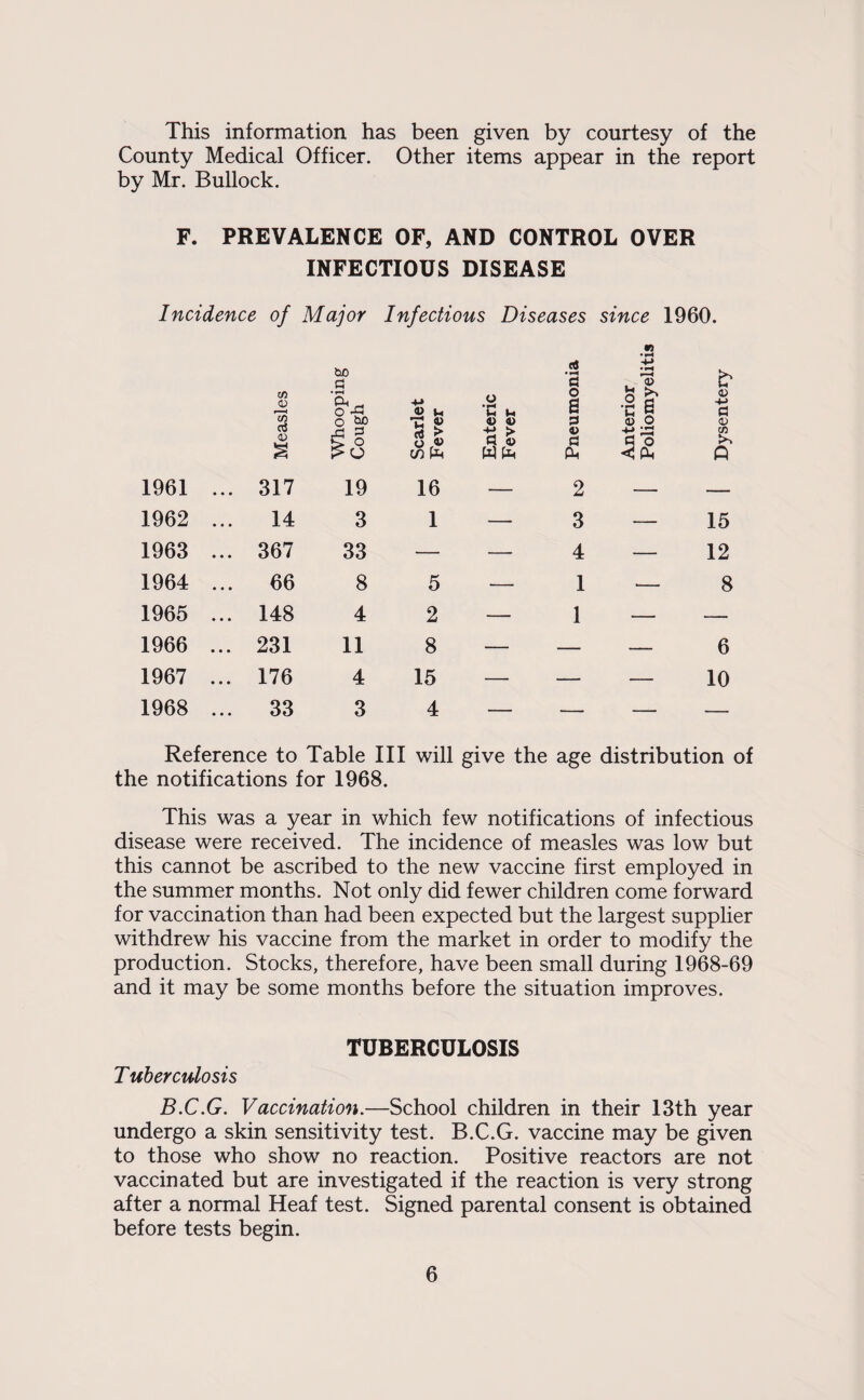 This information has been given by courtesy of the County Medical Officer. Other items appear in the report by Mr. Bullock. F. PREVALENCE OF, AND CONTROL OVER INFECTIOUS DISEASE Incidence of Major Infectious Diseases since 1960. 1961 1962 1963 1964 1965 1966 1967 1968 Measles Whooping Cough Scarlet Fever Enteric Fever Pneumonia Anterior Poliomyelitis Dysentery 317 19 16 — 2 — — 14 3 1 — 3 — 15 367 33 — — 4 — 12 66 8 5 — 1 •— 8 148 4 2 — 1 — — 231 11 8 — — — 6 176 4 15 — — — 10 33 3 4 — _ . - Reference to Table III will give the age distribution of the notifications for 1968. This was a year in which few notifications of infectious disease were received. The incidence of measles was low but this cannot be ascribed to the new vaccine first employed in the summer months. Not only did fewer children come forward for vaccination than had been expected but the largest supplier withdrew his vaccine from the market in order to modify the production. Stocks, therefore, have been small during 1968-69 and it may be some months before the situation improves. TUBERCULOSIS T uberculosis B.C.G. Vaccination.—School children in their 13th year undergo a skin sensitivity test. B.C.G. vaccine may be given to those who show no reaction. Positive reactors are not vaccinated but are investigated if the reaction is very strong after a normal Heaf test. Signed parental consent is obtained before tests begin.