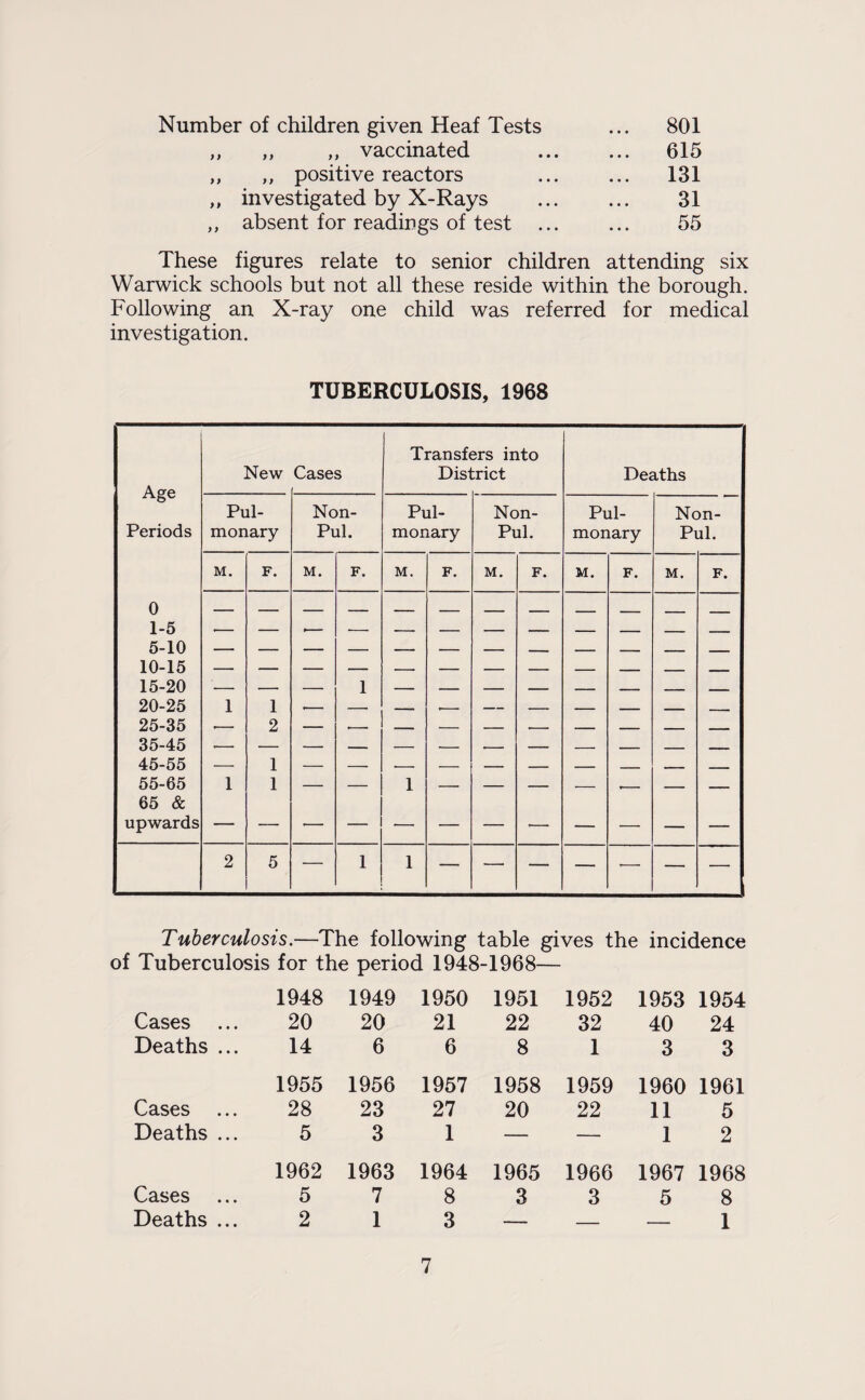 Number of children given Heaf Tests „ ,, ,, vaccinated ,, ,, positive reactors ,, investigated by X-Rays ,, absent for readings of test . 801 615 131 31 55 These figures relate to senior children attending six Warwick schools but not all these reside within the borough. Following an X-ray one child was referred for medical investigation. TUBERCULOSIS, 1968 Age New Cases Transfers into District Deaths Pul- Non- Pul- Non- Pul- Non- Periods monary Pul. monary Pul. monary Pul. M. F. M. F. M. F. M. F. M. F. M. F. 0 1-5 .- — .— 5-10 10-15 15-20 1 20-25 1 1 25-35 .- 2 35-45 45-55 — 1 55-65 1 1 — — 1 — — — — __ _ —— 65 & upwards 2 5 — 1 1 — — — — -— — — Tuberculosis.—The following table gives the incidence of Tuberculosis for the period 1948-1968— 1948 1949 1950 1951 1952 1953 1954 Cases 20 20 21 22 32 40 24 Deaths ... 14 6 6 8 1 3 3 1955 1956 1957 1958 1959 1960 1961 Cases 28 23 27 20 22 11 5 Deaths ... 5 3 1 — — 1 2 1962 1963 1964 1965 1966 1967 1968 Cases 5 7 8 3 3 5 8 Deaths ... 2 1 3 — — — 1