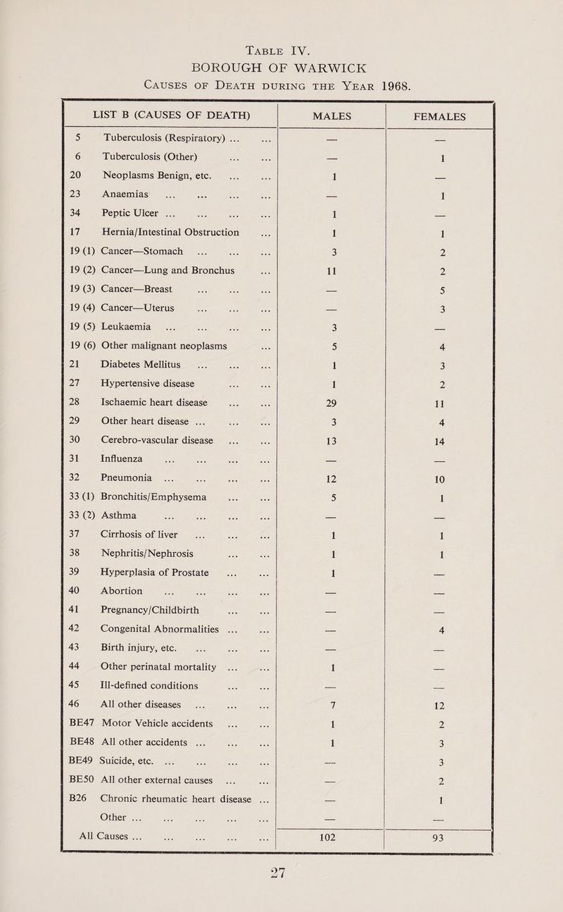 BOROUGH OF WARWICK Causes of Death during the Year 1968. LIST B (CAUSES OF DEATH) MALES FEMALES 5 Tuberculosis (Respiratory) ... — — 6 Tuberculosis (Other) — 1 20 Neoplasms Benign, etc. 1 — 23 Anaemias — 1 34 Peptic Ulcer ... 1 — 17 Hernia/Intestinal Obstruction 1 1 19(1) Cancer—Stomach 3 2 19 (2) Cancer—Lung and Bronchus 11 2 19(3) Cancer—Breast — 5 19 (4) Cancer—Uterus — 3 19 (5) Leukaemia 3 — 19 (6) Other malignant neoplasms 5 4 21 Diabetes Mellitus 1 3 27 Hypertensive disease 1 2 28 Ischaemic heart disease 29 11 29 Other heart disease ... 3 4 30 Cerebro-vascular disease 13 14 31 Influenza — — 32 Pneumonia 12 10 33 (1) Bronchitis/Emphysema 5 1 33 (2) Asthma — — 37 Cirrhosis of liver 1 1 38 Nephritis/Nephrosis 1 1 39 Hyperplasia of Prostate 1 — 40 Abortion — — 41 Pregnancy/Childbirth . — — 42 Congenital Abnormalities ... — 4 43 Birth injury, etc. — — 44 Other perinatal mortality ... 1 — 45 Ill-defined conditions — — 46 All other diseases 7 12 BE47 Motor Vehicle accidents 1 2 BE48 All other accidents ... 1 3 BE49 Suicide, etc. ... — 3 BE50 All other external causes — 2 B26 Chronic rheumatic heart disease ... — 1 Other ... — — All Causes ... 102 93
