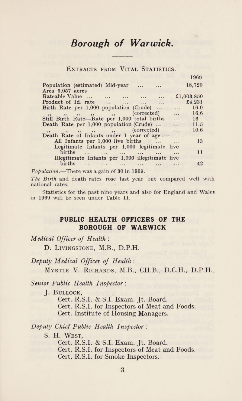 Borough of Warwick. Extracts from Vital Statistics. 1969 Population (estimated) Mid-year ... ... 18,720 Area 5,057 acres Rateable Value ... ... ... ... ... £1,003,850 Product of Id. rate ... ... ... ... £4,231 Birth Rate per 1,000 population (Crude) ... ... 16.0 ,, ,, ,, ,, ,, (corrected) ... 16.6 Still Birth Rate—Rate per 1,000 total births ... 16 Death Rate per 1,000 population (Crude) ... ... 11.5 ,, ,, ,, ,, ,, (corrected) ... 10.6 Death Rate of Infants under 1 year of age :— All Infants per 1,000 live births ... ... 13 Legitimate Infants per 1,000 legitimate live births ... ... ... ... ... ... 11 Illegitimate Infants per 1,000 illegitimate live births ... ... ... ... ... ... 42 Population.—There was a gain of 30 in 1969. The Birth and death rates rose last year but compared well with national rates. Statistics for the past nine years and also for England and Wales in 1969 will be seen under Table II. PUBLIC HEALTH OFFICERS OF THE BOROUGH OF WARWICK Medical Officer of Health : D. Livingstone, M.B., D.P.H. Deputy Medical Officer of Health : Myrtle V. Richards, M.B., CH.B., D.C.H., D.P.H., Senior Public Health Inspector : J. Bullock, Cert. R.S.I. & S.I. Exam. Jt. Board. Cert. R.S.I. for Inspectors of Meat and Foods. Cert. Institute of Housing Managers. Deputy Chief Public Health Inspector : S. H. West, Cert. R.S.I. & S.I. Exam. Jt. Board. Cert. R.S.I. for Inspectors of Meat and Foods. Cert. R.S.I. for Smoke Inspectors.