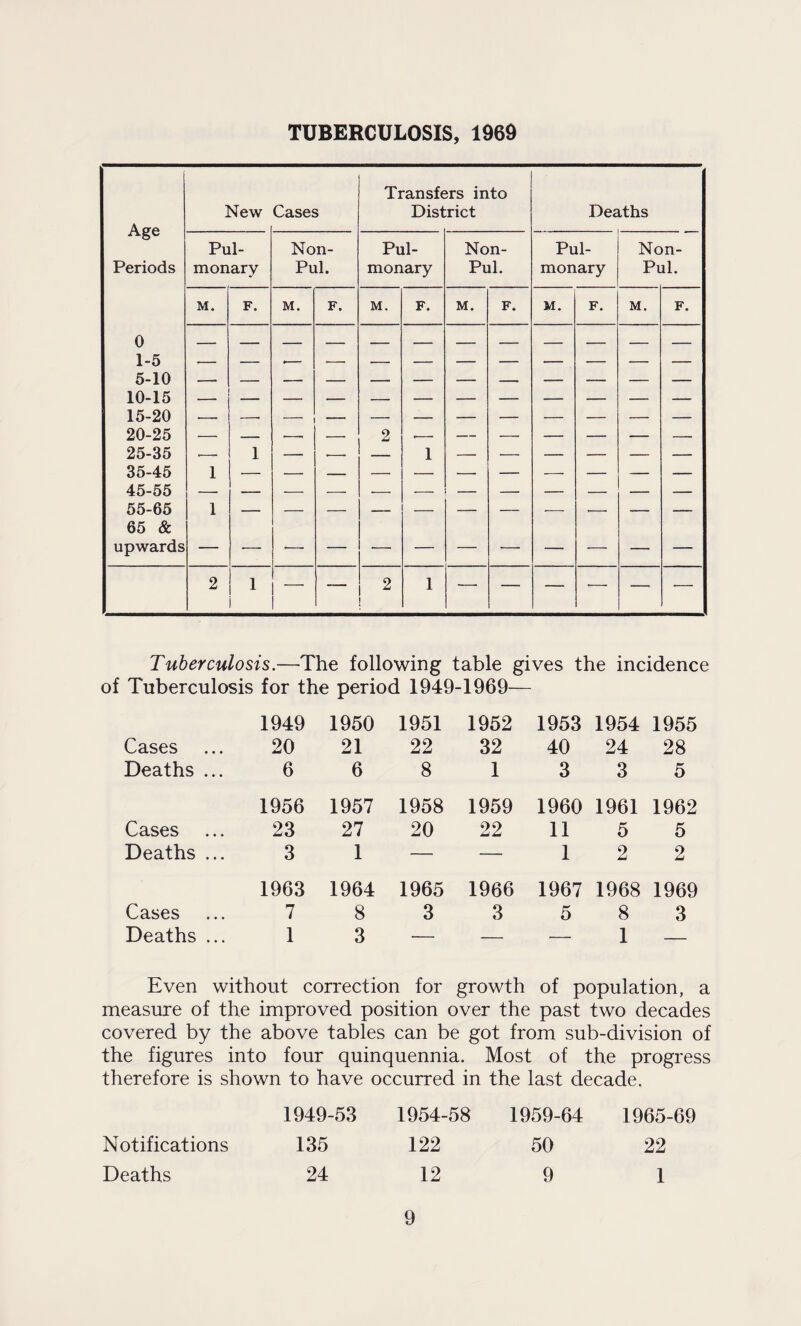 TUBERCULOSIS, 1969 Transfers into New Cases District Deaths Age Pul- Non- Pul- Non- Pul- Non- Periods monarv Pul. monary Pul. monary Pul. M. F. M. F. M. F. M. F. M. F. M. F. 0 1-5 5-10 10-15 15-20 20-25 25-35 o , 1 - t z 1 ___ - - _ _ - 35-45 45-55 1 55-65 65 & upwards 1 2 1 — — 2 1 — — — -— — — Tuberculosis.—The following table gives the incidence of Tuberculosis for the period 1949-1969— 1949 1950 1951 1952 1953 1954 1955 Cases 20 21 22 32 40 24 28 Deaths ... 6 6 8 1 3 3 5 1956 1957 1958 1959 1960 1961 1962 Cases 23 27 20 22 11 5 5 Deaths ... 3 1 — — 1 2 2 1963 1964 1965 1966 1967 1968 1969 Cases 7 8 3 3 5 8 3 Deaths ... 1 3 — — — 1 _ Even without correction for growth of population, a measure of the improved position over the past two decades covered by the above tables can be got from sub-division of the figures into four quinquennia. Most of the progress therefore is shown to have occurred in the last decade. 1954-58 122 12 Notifications Deaths 1949-53 135 24 9 1959-64 50 9 1965-69 22 1