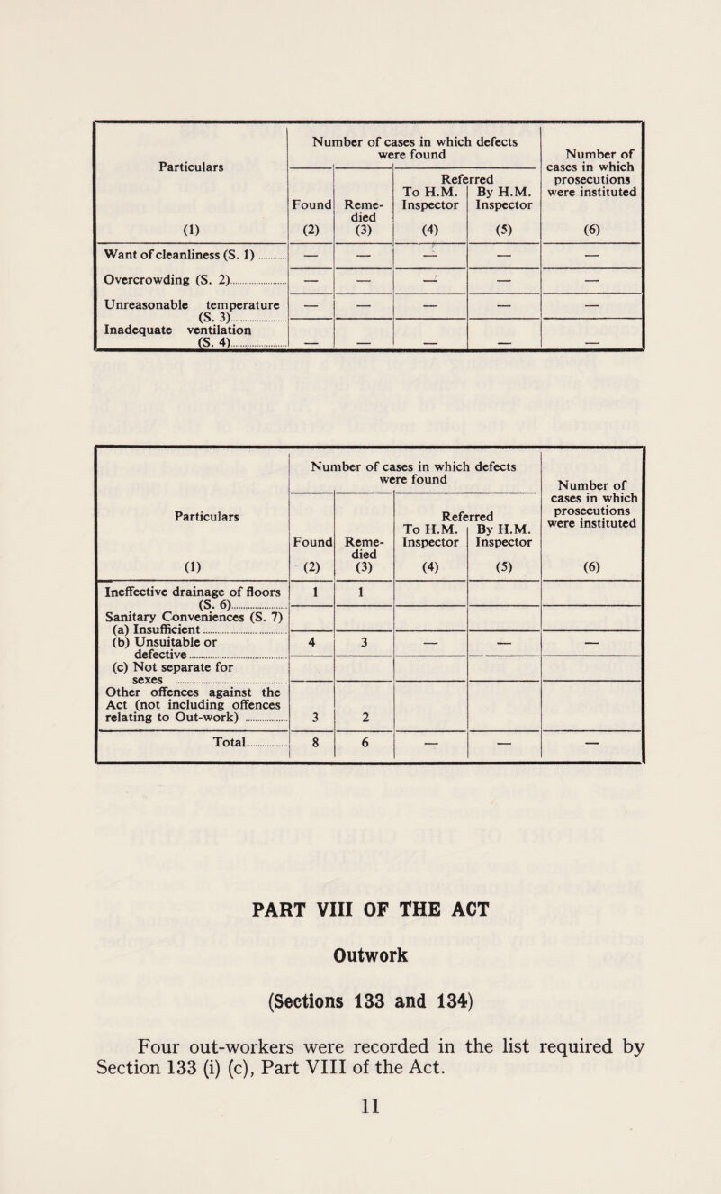 Particulars (1) Nui mber of c< we ises in which defects re found Number of cases in which prosecutions were instituted (6) Found (2) Reme¬ died (3) Refe To H.M. Inspector (4) rred By H.M. Inspector (5) Want of cleanliness (S. 1). Overcrowding (S. 2). Unreasonable temperature ts n — — — — — — — —L — — — — — — — VO. D). Inadequate ventilation (S. 4) _ _ ■ _ _ Particulars 0) Nur nber of ca we ises in which defects re found Number of cases in which prosecutions were instituted (6) Found (2) Reme¬ died (3) Refe To H.M. Inspector (4) rred By H.M. Inspector (5) Ineffective drainage of floors tS 6^ 1 1 VO. \JJ.*. Sanitary Conveniences (S. 7) (b) Unsuitable or 4 3 — — — (c) Not separate for Other offences against the Act (not including offences relating to Out-work) . 3 2 Total. 8 6 — — — PART VIII OF THE ACT Outwork (Sections 133 and 134) Four out-workers were recorded in the list required by Section 133 (i) (c), Part VIII of the Act.