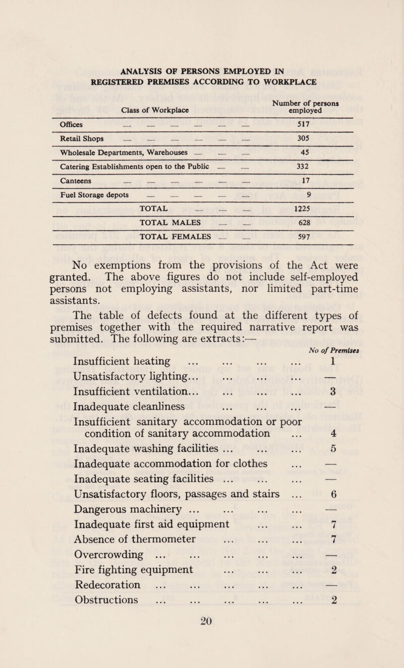 ANALYSIS OF PERSONS EMPLOYED IN REGISTERED PREMISES ACCORDING TO WORKPLACE Number of persons Class of Workplace employed Offices 517 Retail Shops . 305 Wholesale Departments, Warehouses . 45 Catering Establishments open to the Public . 332 Canteens 17 Fuel Storage depots . 9 TOTAL 1225 TOTAL MALES . 628 TOTAL FEMALES . 597 No exemptions from the provisions of the Act were granted. The above figures do not include self-employed persons not employing assistants, nor limited part-time assistants. The table of defects found at the different types of premises together with the required narrative report was submitted. The following are extracts:— No of Premises Insufficient heating ... ... ... ... 1 Unsatisfactory lighting... . ... — Insufficient ventilation... ... ... ... 3 Inadequate cleanliness ... ... ... — Insufficient sanitary accommodation or poor condition of sanitary accommodation ... 4 Inadequate washing facilities. 5 Inadequate accommodation for clothes ... — Inadequate seating facilities ... ... ... — Unsatisfactory floors, passages and stairs ... 6 Dangerous machinery. ... ... — Inadequate first aid equipment ... ... 7 Absence of thermometer . 7 Overcrowding. — Fire fighting equipment . 2 Redecoration ... ... ... ... ... — Obstructions ... ... ... ... ... 2