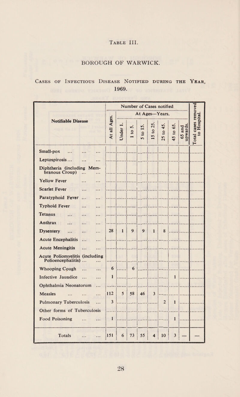 BOROUGH OF WARWICK. Cases of Infectious Disease Notified during the Year, 1969. Notifiable Disease Number of Cases notified Total cases removed to Hospital. At all Ages. At Ages—Years. Under 1. 1 to 5. 5 to 15. 15 to 25. 25 to 45. VO o ■4-* *o 65 and upwards. Small-pox . Leptospirosis. Diphtheria (including Mem¬ branous Croup) ... Yellow Fever Scarlet Fever . Paratyphoid Fever. Typhoid Fever Tetanus Anthrax Dysentery . Acute Encephalitis. Acute Meningitis Acute Poliomyelitis (including Polioencephalitis). Whooping Cough Infective Jaundice ... Ophthalmia Neonatorum ... Measles Pulmonary Tuberculosis Other forms of Tuberculosis Food Poisoning 28 1 9 9 1 8 6 1 6 1 112 3 5 58 46 3 2 1 1 1 Totals 151 6 73 55 4 10 3 —