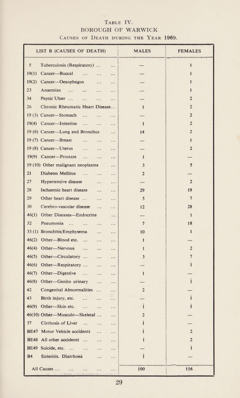 BOROUGH OF WARWICK Causes of Death during the Year 1969. LIST B (CAUSES OF DEATH) MALES FEMALES 5 Tuberculosis (Respiratory) ... — 1 19(1) Cancer—Buccal — 1 19(2) Cancer—Oesophagus — 1 23 Anaemias — 1 34 Peptic Ulcer. — 2 26 Chronic Rheumatic Heart Disease... 1 2 19 (3) Cancer—Stomach — 2 19(4) Cancer—Intestine 1 2 19 (6) Cancer—Lung and Bronchus 14 2 19(7) Cancer—Breast — 1 19(8) Cancer—Uterus — 2 19(9) Cancer—Prostate 1 — 19 (10) Other malignant neoplasms 3 5 21 Diabetes Mellitus . 2 — 27 Hypertensive disease — 2 28 Ischaemic heart disease 29 19 29 Other heart disease ... 5 7 30 Cerebro-vascular disease 12 28 46(1) Other Diseases—Endocrine — 1 32 Pneumonia 7 18 33(1) Bronchitis/Emphysema 10 1 46(2) Other—Blood etc. 1 — 46(4) Other—Nervous 1 2 46(5) Other—Circulatory ... . 3 7 46(6) Other—Respiratory ... — i 46(7) Other—Digestive 1 — 46(8) Other—Genito urinary — i 42 Congenital Abnormalities ... 2 — 43 Birth injury, etc. — i i 46(9) Other—Skin etc. 1 i 46(10) Other—Musculo—Skeletal ... 2 — 37 Cirrhosis of Liver i — BE47 Motor Vehicle accidents 1 i 2 BE48 All other accidents ... i 2 BE49 Suicide, etc. ... — i B4 Enteritis. Diarrhoea i — All Causes ... ioo 116