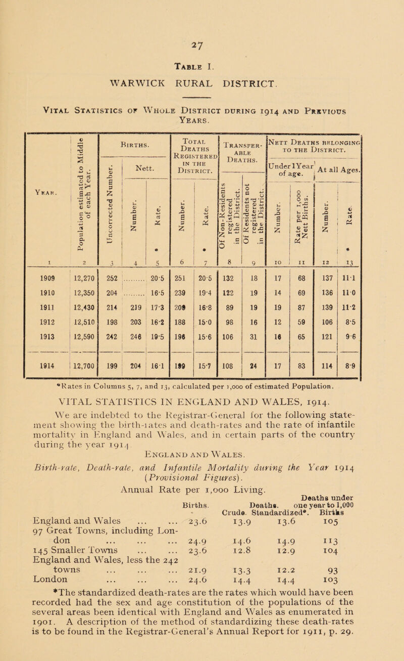 Table I. WARWICK RURAL DISTRICT. Vital Statistics of Whole District during 1914 and Previous Years. Year. 1 Population estimated to Middle of each Year. Births. Total Deaths Registered IN THE District. Transfer¬ able Deaths. ; Nett Deaths belonging to the District. Uncorrected Number. Nett. Under lYear of age. At all Ages. ! Of Non-Residents 00 registered in the District. Of Residents not k> registered in the District. C £D E 3 Z 4 V 4-3 a X * 5 <>• Number. '-1 * Rate. 0 Number. M Rate per 1,000 Nett Births. | >4 23 S 3 z 12 u ct tys % 13 1909 12,270 252 205 251 205 132 18 17 68 137 111 1910 12,350 204 16-5 239 19-4 122 19 14 69 136 110 1911 12,430 214 219 17-3 209 168 89 19 19 87 139 112 1912 12,510 198 203 16-2 188 15-0 98 16 12 59 106 8‘5 1913 12,590 242 246 19-5 196 15-6 106 31 16 65 121 9-6 1914 12,700 199 204 161 199 15-7 108 24 17 83 114 89 “Rates in Columns 5, 7, and 13, calculated per r,ooo of estimated Population. VITAL STATISTICS IN ENGLAND AND WALES, 1914. We are indebted to the Registrar-General for the following state¬ ment showing the birth-iates and death-rates and the rate of infantile mortality in England and Wales, and in certain parts of the country during the year 1914. England and Wales. Birth-rate, Death-rate, and Infantile Mortality during the Year 1914 (Provisional Figures). Annual Rate per 1 Births. ,000 Living. Deaths under Deaths. one year to 1,000 Crude. Standardized®. Births England and Wales 97 Great Towns, including Lon¬ 23.6 13-9 13.6 105 don 24.9 14.6 14.9 113 145 Smaller Towns England and Wales, less the 242 23.6 12.8 12.9 104 towns 21.9 13-3 12.2 93 London 24.6 I4-4 14.4 103 *The standardized death-rates are the rates which would have been recorded had the sex and age constitution of the populations of the several areas been identical with England and Wales as enumerated in 1901. A description of the method of standardizing these death-rates is to be found in the Registrar-General’s Annual Report for 1911, p. 29.