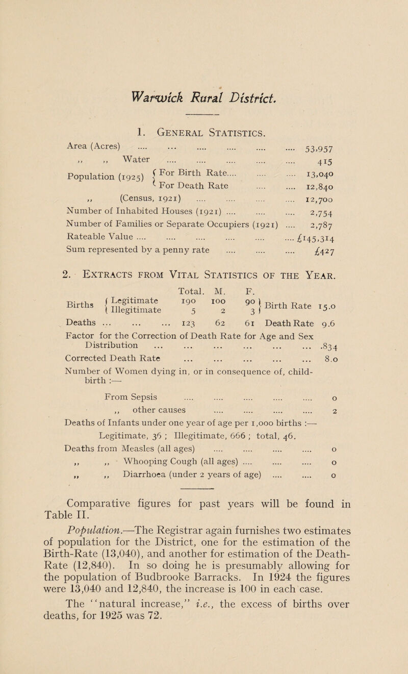 Warwick Rural District. 1. General Statistics. Area (Acres) ,, ,, Water . Population (1925) f For Birth Rate. 1 For Death Rate ,, (Census, 1921) Number of Inhabited Houses (1921) .... Number of Families or Separate Occupiers (1921) Rateable Value .... Sum represented by a penny rate •••• 53.957 415 .... 13.040 .... 12,840 12,700 2,754 2,787 •••• £145.314 £427 2. Extracts from Vital Statistics of the Year. Total. M. F. Births ( Legitimate 1 Illegitimate 190 5 100 2 90 1 3 I | Birth Rate Deaths ... 123 62 61 Death Rate Factor for the Correction of Death Rate for Age and Sex Distribution ... ... ... ... ... ... .834 Corrected Death Rate ... ... ... ... ... 8.0 Number of Women dying in, or in consequence of, child¬ birth :—- From Sepsis .... .... .... .... .... o ,, other causes .... .... .... .... 2 Deaths of Infants under one year of age per 1,000 births :— Legitimate, 36 ; Illegitimate, 666 ; total, 46. Deaths from Measles (all ages) .... .... .... .... o ,, ,, Whooping Cough (all ages) .... .... .... o ,, ,, Diarrhoea (under 2 years of age) .... .... o Comparative figures for past years will be found in Table II. Population.—The Registrar again furnishes two estimates of population for the District, one for the estimation of the Birth-Rate (13,040), and another for estimation of the Death- Rate (12,840). In so doing he is presumably allowing for the population of Budbrooke Barracks. In 1924 the figures were 13,040 and 12,840, the increase is 100 in each case. The “natural increase,” i.e., the excess of births over