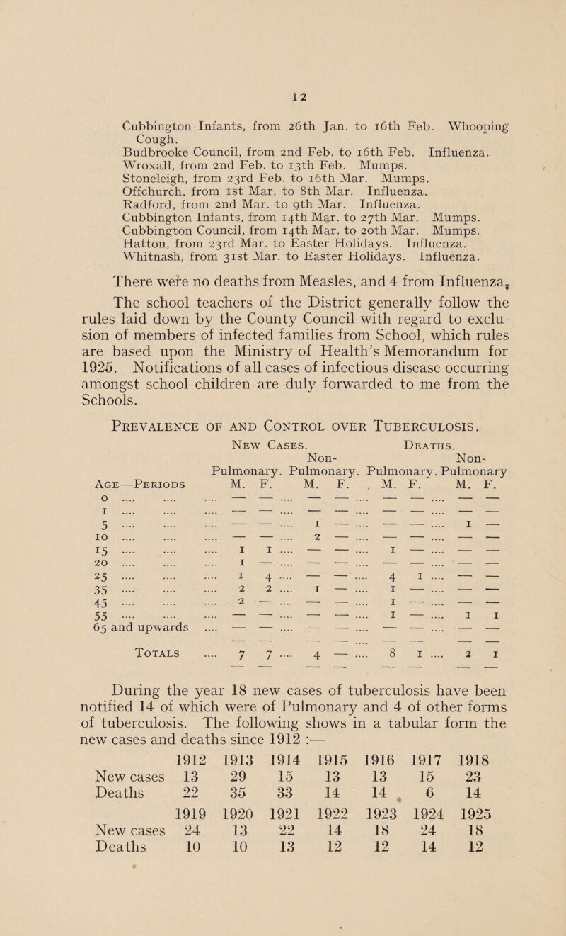 Cubbington Infants, from 26th Jan. to 16th Feb. Whooping Cough. Budbrooke Council, from 2nd Feb. to 16th Feb. Influenza. Wroxall, from 2nd Feb. to 13th Feb. Mumps. Stoneleigh, from 23rd Feb. to 16th Mar. Mumps. Offchurch, from 1st Mar. to 8th Mar. Influenza. Radford, from 2nd Mar. to 9th Mar. Influenza. Cubbington Infants, from 14th Mar. to 27th Mar. Mumps. Cubbington Council, from 14th Mar. to 20th Mar. Mumps. Hatton, from 23rd Mar. to Easter Holidays. Influenza. Whitnash, from 31st Mar. to Easter Holidays. Influenza. There were no deaths from Measles, and 4 from Influenza; The school teachers of the District generally follow the rules laid down by the County Council with regard to exclu sion of members of infected families from School, which rules are based upon the Ministry of Health's Memorandum for 1925. Notifications of all cases of infectious disease occurring amongst school children are duly forwarded to me from the Schools. Prevalence of and Control over Tuberculosis. New Cases. Non- Pulmonary. Pulmonary. Deaths. Non- Pulmonary. Pulmonary Age—Periods M. F. M. F. . M. F. M. F. 0 — — . — — . — — .... — — 1 — —• . — — . — — .... — — 5 . — — . 1 — . — — .... 1 — 10 .... — — . 2 — . •— — .... — — 15 .... 1 1 . — — . 1 — .... — — 20 1 — . — — . — — .... — — 25 . 1 4 • — — . 4 1 .... •—• — 35 . 2 2 . 1 — . 1 — .... •— — 45 . 2 — . — — . 1 — .... — .— 55 . _ — — . — — . 1 — .... 1 1 65 and upwards — — . — — . — — .... — — •— — •—- — . .. — — — — Totals 7 7 • 4 — .. 8 1 .... 2 1 — — — — — — — — During the year 18 new cases of tuberculosis have been notified 14 of which were of Pulmonary and 4 of other forms of tuberculosis. The following shows in a tabular form the new cases and deaths since 1912 :•— 1912 1913 1914 1915 1916 1917 1918 New cases 13 29 15 13 13 15 23 Deaths 22 35 33 14 14 . 6 14 1919 1920 1921 1922 1923 1924 1925 New cases 24 13 22 14 18 24 18 Deaths 10 10 13 12 12 14 12