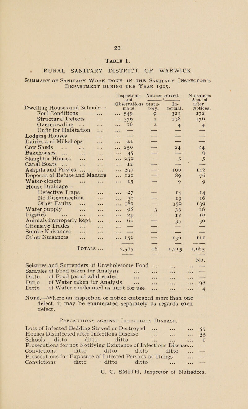 Table I. RURAL SANITARY DISTRICT OF WARWICK. Summary of Sanitary Work done in the Sanitary Inspector’s Department during the Year 1925. Dwelling Houses and Schools— Inspections and Observations made. Notices served. X ■Statu- In- tory. formal. Nuisances Abated after Notices. Foul Conditions ••• 549 9 321 272 Structural Defects ... 376 2 198 176 O v er crowding ... 16 2 4 4 Unfit for Habitation ... — — — — Lodging Houses ... — — -— — Dairies and Milkshops ... 22 — — — Cow Sheds ... 250 — 24 24 Bakehouses ••• 45 — — 9 Slaughter Houses ... 250 — 5 5 Canal Boats ... 12 — — — Ashpits and Privies ... ... 297 — 166 142 Deposits of Refuse and Manure ... 120 — 89 76 Water-closets ... 15 — 9 9 House Drainage— Defective Traps ... 27 _ 14 14 No Disconnection 30 — 19 16 Other Faults ... 180 — 150 139 Water Supply ... 98 3 33 26 Pigsties ... 24 — 12 10 Animals improperly kept 62 — 35 3° Offensive Trades ... — — Smoke Nuisances . . . - — — — Other Nuisances ... 152 — 136 hi Totals ... 2,515 16 1,215 1,063 Seizures and Surrenders of Unwholesome Food .... No. Samples of Food taken for Analysis • • • • • • . . . - Ditto of Food found adulterated • • • • • • . . . - Ditto of Water taken for Analysis • • • • • 98 Ditto of Water condemned as unfit for use • • • . • . 4 Note.—'Where an inspection or notice embraced more than one defect, it may be enumerated separately as regards each defect. Precautions against Infectious Disease. Lots of Infected Bedding Stoved or Destroyed ... ... ... 55 Houses Disinfected after Infectious Disease ... ... ... 55 Schools ditto ditto ditto ... ... ... 1 Prosecutions for not Notifying Existence of Infectious Disease... —- Convictions ditto ditto ditto ditto ... — Prosecutions for Exposure of Infected Persons or Things ... — Convictions ditto ditto ditto ... ... — C. C. SMITH, Inspector of Nuisadces,