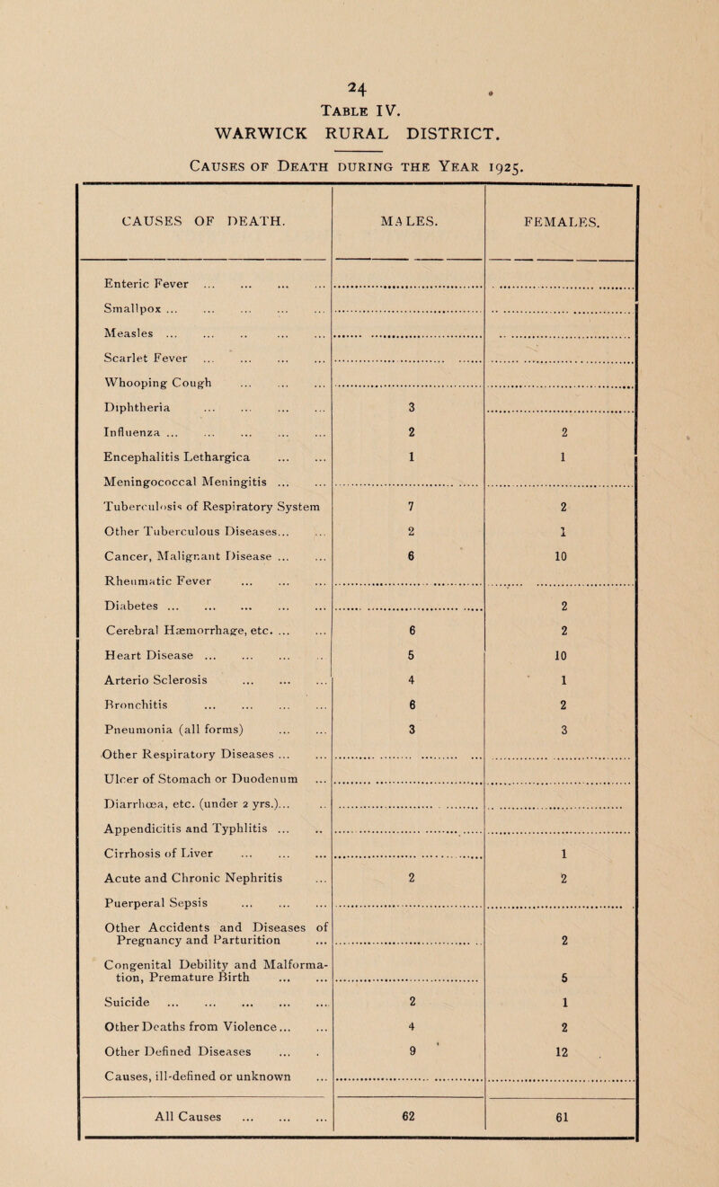 WARWICK RURAL DISTRICT Causes of Death during the Year 1925. CAUSES OF DEATH. MALES. FEMALES. Enteric Fever Smallpox ... Measles Scarlet Fever Whooping Cough Diphtheria Influenza ... 3 2 2 Encephalitis Lethargica . 1 1 Meningococcal Meningitis ... Tuberculosis of Respiratory System 7 2 Other Tuberculous Diseases... 2 1 Cancer, Malignant Disease ... 6 10 Rheumatic Fever Diabetes ... 2 Cerebral Haemorrhage, etc. 6 2 Heart Disease. 5 10 Arterio Sclerosis . 4 1 Bronchitis 6 2 Pneumonia (all forms) 3 3 Other Respiratory Diseases ... Ulcer of Stomach or Duodenum Diarrhoea, etc. (under 2 yrs.)... Appendicitis and Typhlitis ... Cirrhosis of Liver 1 Acute and Chronic Nephritis 2 2 Puerperal Sepsis Other Accidents and Diseases of Pregnancy and Parturition 2 Congenital Debility and Malforma¬ tion, Premature Birth 5 Suicide 2 1 Other Deaths from Violence. 4 2 Other Defined Diseases 9 12 Causes, ill-defined or unknown All Causes . 62 61