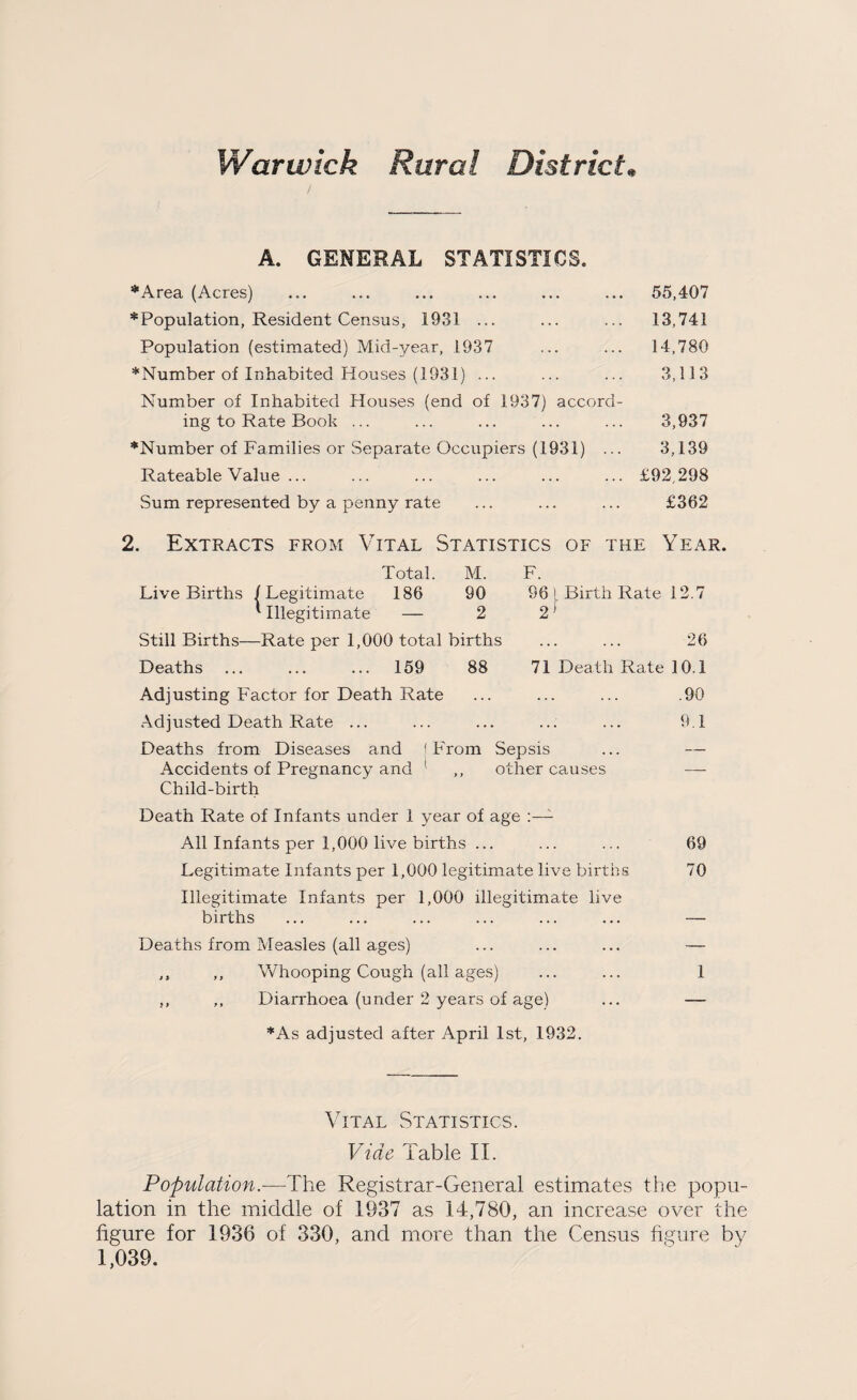 Warwick Rural District* A. GENERAL STATISTICS. ♦Area (Acres) ♦Population, Resident Census, 1931 ... Population (estimated) Mid-year, 1937 ♦Number of Inhabited Houses (1931) ... Number of Inhabited Houses (end of 1937) accord¬ ing to Rate Book ... ♦Number of Families or Separate Occupiers (1931) ... Rateable Value ... Sum represented by a penny rate 55,407 .13,741 14,780 3,113 3,937 3,139 £92,298 £362 2. Extracts from Vital Statistics of the Year. Total. M. Live Births /Legitimate 186 90 *• Illegitimate — 2 F. 96 1 Birth Rate 12.7 21 Still Births—Rate per 1,000 total births ... ... 26 Deaths ... ... ... 159 88 71 Death Rate 10.1 Adjusting Factor for Death Rate ... ... ... .90 Adjusted Death Rate ... ... ... ... ... 9.1 Deaths from Diseases and I From Sepsis ... — Accidents of Pregnancy and ' ,, other causes — Child-birth Death Rate of Infants under 1 year of age All Infants per 1,000 live births ... ... ... 69 Legitimate Infants per 1,000 legitimate live births 70 Illegitimate Infants per 1,000 illegitimate live births ... ... ... ... ... ... — Deaths from Measles (all ages) ... ... ... — ,, ,, Whooping Cough (all ages) ... ... 1 Diarrhoea (under 2 years of age) ... — ♦As adjusted after April 1st, 1932. Vital Statistics. Vide Table II. Population.—The Registrar-General estimates the popu¬ lation in the middle of 1937 as 14,780, an increase over the figure for 1936 of 330, and more than the Census figure by 1,039.