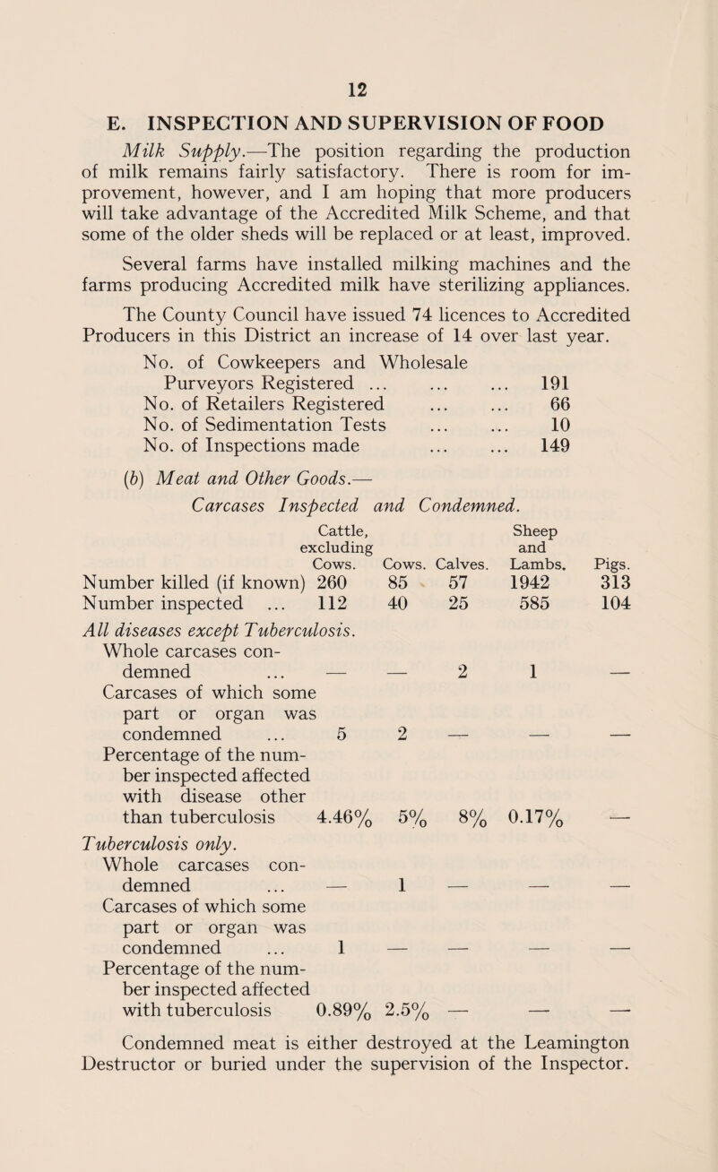 E. INSPECTION AND SUPERVISION OF FOOD Milk Supply.—The position regarding the production of milk remains fairly satisfactory. There is room for im¬ provement, however, and I am hoping that more producers will take advantage of the Accredited Milk Scheme, and that some of the older sheds will be replaced or at least, improved. Several farms have installed milking machines and the farms producing Accredited milk have sterilizing appliances. The County Council have issued 74 licences to Accredited Producers in this District an increase of 14 over last year. No. of Cowkeepers and Wholesale Purveyors Registered ... ... ... 191 No. of Retailers Registered ... ... 66 No. of Sedimentation Tests ... ... 10 No. of Inspections made ... ... 149 (b) Meat and Other Goods.— Carcases Inspected and Condemned. Cattle, excluding Cows. Cows. Calves. Sheep and Lambs. Pigs. Number killed (if known) 260 85 57 1942 313 Number inspected ... 112 40 25 585 104 All diseases except Tuberculosis. Whole carcases con¬ demned 2 1 Carcases of which some part or organ was condemned ... 5 2 Percentage of the num¬ ber inspected affected with disease other than tuberculosis 4.46% 5% 8% 0.17% Tuberculosis only. Whole carcases con¬ demned ... — 1 Carcases of which some part or organ was condemned ... 1 Percentage of the num¬ ber inspected affected with tuberculosis 0.89% 2.5% Condemned meat is either destroyed at the Leamington Destructor or buried under the supervision of the Inspector.