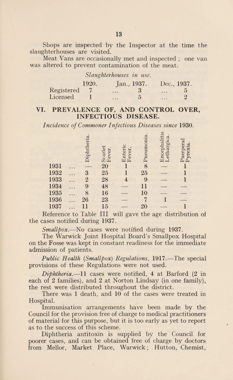 Shops are inspected by the Inspector at the time the slaughterhouses are visited. Meat Vans are occasionally met and inspected ; one van was altered to prevent contamination of the meat. Slaughterhouses in use. 1920. Jan., 1937. Dec., 1937. Registered 7 ... 3 ... 5 Licensed 1 ... 5 ... 2 VI. PREVALENCE OF, AND CONTROL OVER, INFECTIOUS DISEASE. Incidence of Commoner Infectious Diseases since 1930. 1931 1932 1933 1934 1935 1936 1937 oj in +2 aj u 0 fa 1 1 a; u T! ® o •fH • '3 o g fa o aj -re fa fa £ SR fa aj . Id .3 fa X 0 0 < * fa Jh CD <D G fa • fH o G G 0 0 G 3 +-1 G 0 § k Q CO fa fa fa fa fa fa fafa — 20 1 8 -- 1 3 25 1 25 — 1 2 28 4 9 -- 1 9 48 —• 11 — —• 8 16 — 10 — — 26 23 — 7 1 — 11 15 — 20 — 1 Reference to Table III will gave the age distribution of the cases notified during 1937. Smallpox—No cases were notified during 1937. The Warwick Joint Hospital Board’s Smallpox Hospital on the Fosse was kept in constant readiness for the immediate admission of patients. Public Health (Smallpox) Regulations, 1917.—The special provisions of these Regulations were not used. Diphtheria.—11 cases were notified, 4 at Barford (2 in each of 2 families), and 2 at Norton Lindsay (in one family), the rest were distributed throughout the district. There was 1 death, and 10 of the cases were treated in Hospital. Immunisation arrangements have been made by the Council for the provision free of charge to medical practitioners of material for this purpose, but it is too early as yet to report as to the success of this scheme. Diphtheria antitoxin is supplied by the Council for poorer cases, and can be obtained free of charge by doctors from Mellor, Market Place, Warwick; Hutton, Chemist,