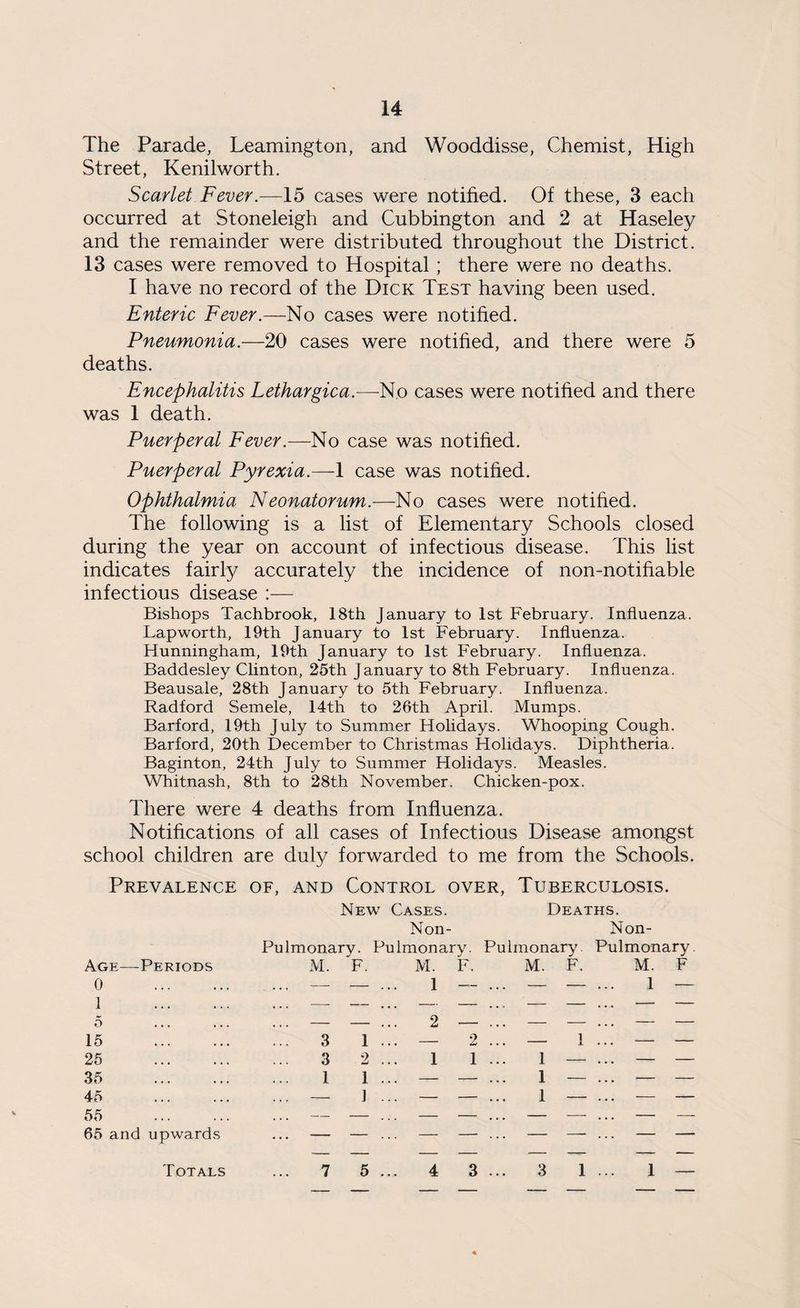 The Parade, Leamington, and Wooddisse, Chemist, High Street, Kenilworth. Scarlet Fever.—15 cases were notified. Of these, 3 each occurred at Stoneleigh and Cubbington and 2 at Haseley and the remainder were distributed throughout the District. 13 cases were removed to Hospital; there were no deaths. I have no record of the Dick Test having been used. Enteric Fever.—No cases were notified. Pneumonia.—20 cases were notified, and there were 5 deaths. Encephalitis Lethargica.—-No cases were notified and there was 1 death. Puerperal Fever.—No case was notified. Puerperal Pyrexia.—1 case was notified. Ophthalmia Neonatorum.-—No cases were notified. The following is a list of Elementary Schools closed during the year on account of infectious disease. This list indicates fairly accurately the incidence of non-notifiable infectious disease :— Bishops Tachbrook, 18th January to 1st February. Influenza. Lapworth, 19th January to 1st February. Influenza. Hunningham, 19th January to 1st February. Influenza. Baddesley Clinton, 25th January to 8th February. Influenza. Beausale, 28th January to 5th February. Influenza. Radford Semele, 14th to 26th April. Mumps. Barford, 19th July to Summer Holidays. Whooping Cough. Barford, 20th December to Christmas Holidays. Diphtheria. Baginton, 24th July to Summer Holidays. Measles. Whitnash, 8th to 28th November. Chicken-pox. There were 4 deaths from Influenza. Notifications of all cases of Infectious Disease amongst school children are duly forwarded to me from the Schools. Prevalence of, and Control over, Tuberculosis. New Cases. Deaths. Non- Non- Pulmonary. Pulmonary. Pulmonary Pulmonary. Age—Periods M. F. M. F. M. F. M. F 0 1 5 ... — — ... 1 — ... — — ... 1 — 2 —z z _ _ _ 15 3 1 ... — 2 — 1 x • • • — — 25 35 3 1 2 ... 1 ... 1 1 ... 1 1 — - - 45 55 65 and upwards — 1 ... — — ... 1 — ... — — Totals 7 5 ... 4 3 ... 3 1 ... 1 —