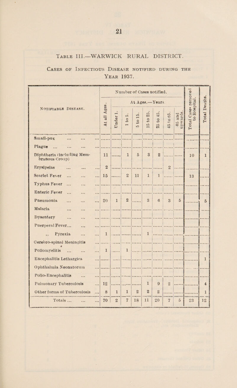 Table III.—WARWICK RURAL DISTRICT. Cases of Infectious Disease notified during the Year 1937. Notifiable Disease. Number of Cases notified. Total Case«! removed to Hospital. efi S & f i X g t; g o 5 | 6 o i H At all Ages. At Ages.—Years Under 1. *2 oq x l 5 to 15. 15 to 25. 25 to 45. 45 to 65. 65 arid upwards. Small-pox Plague ... I Diphtheria Iinducting Mem¬ branous Croup) Erysipelas Scarlet Fever Typhus Fever ... u 2 15 i 5 3 2 10 1 2 2 11 1 1 13 Enteric Fever ... Pneumonia Malaria 20 1 2 3 6 3 5 6 . Dysentery Puerperal Fever... ,, Pyrexia . Cerebro-spinal Meningitis 1 1 ! t | 4 Poliomyelitis . Encephalitis Lethargica 1 1 1 Ophthalmia Nenna.tnrnm Polio-Encephalitis Pulmonary Tuberculosis Other forms of Tuberculosis ... 12 8 1 2 9 2 2 4 1 1 1 2 Totals ... 70 2 7 18 11 20 7 5 23 12!