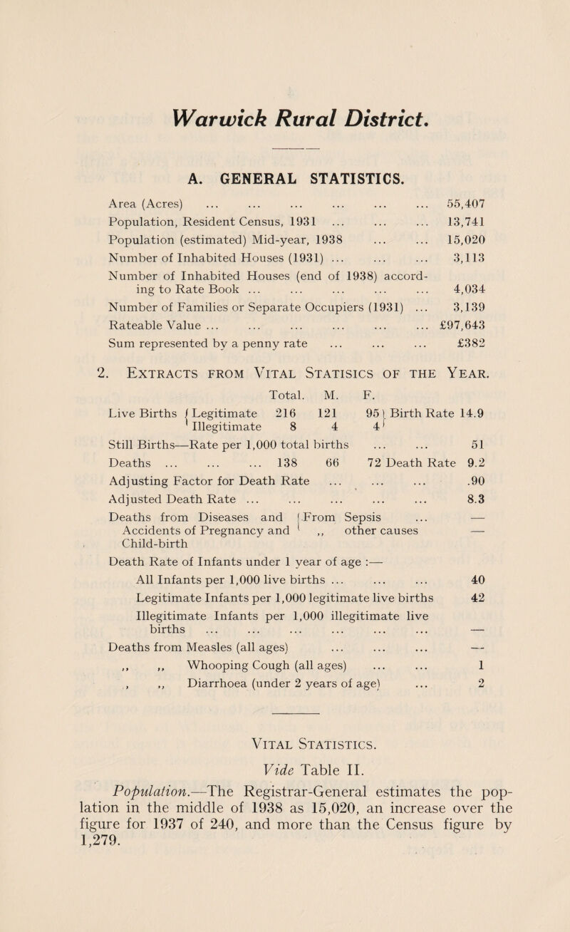 Warwick Rural District. A. GENERAL STATISTICS. Area (Acres) ... ... ... ... ... ... 55,407 Population, Resident Census, 1931 ... ... ... 13,741 Population (estimated) Mid-year, 1938 ... ... 15,020 Number of Inhabited Houses (1931) ... ... ... 3,113 Number of Inhabited Houses (end of 1938) accord¬ ing to Rate Book ... ... ... ... ... 4,034 Number of Families or Separate Occupiers (1931) ... 3,139 Rateable Value ... ... ... ... ... ... £97,643 Sum represented by a penny rate ... ... ... £382 2. Extracts from Vital Statisics of the Year. Total. M. F. Live Births /Legitimate 216 121 951 Birth Rate 14.9 Illegitimate 8 4 41 Still Births—Rate per 1,000 total births ... ... 51 Deaths ... ... ... 138 66 72 Death Rate 9.2 Adjusting Factor for Death Rate ... ... ... .90 Adjusted Death Rate ... ... ... ... ... 8.3 Deaths from Diseases and (From Sepsis Accidents of Pregnancy and 1 ,, other causes — Child-birth Death Rate of Infants under 1 year of age :— All Infants per 1,000 live births ... ... ... 40 Legitimate Infants per 1,000 legitimate live births 42 Illegitimate Infants per 1,000 illegitimate live births ... ... ... ... ... ... — Deaths from Measles (all ages) ... ... ... — ,, ,, Whooping Cough (all ages) ... ... 1 , ,, Diarrhoea (under 2 years of age) ... 2 Vital Statistics. Vide Table II. Population.—The Registrar-General estimates the pop- lation in the middle of 1938 as 15,020, an increase over the figure for 1937 of 240, and more than the Census figure by 1,279.