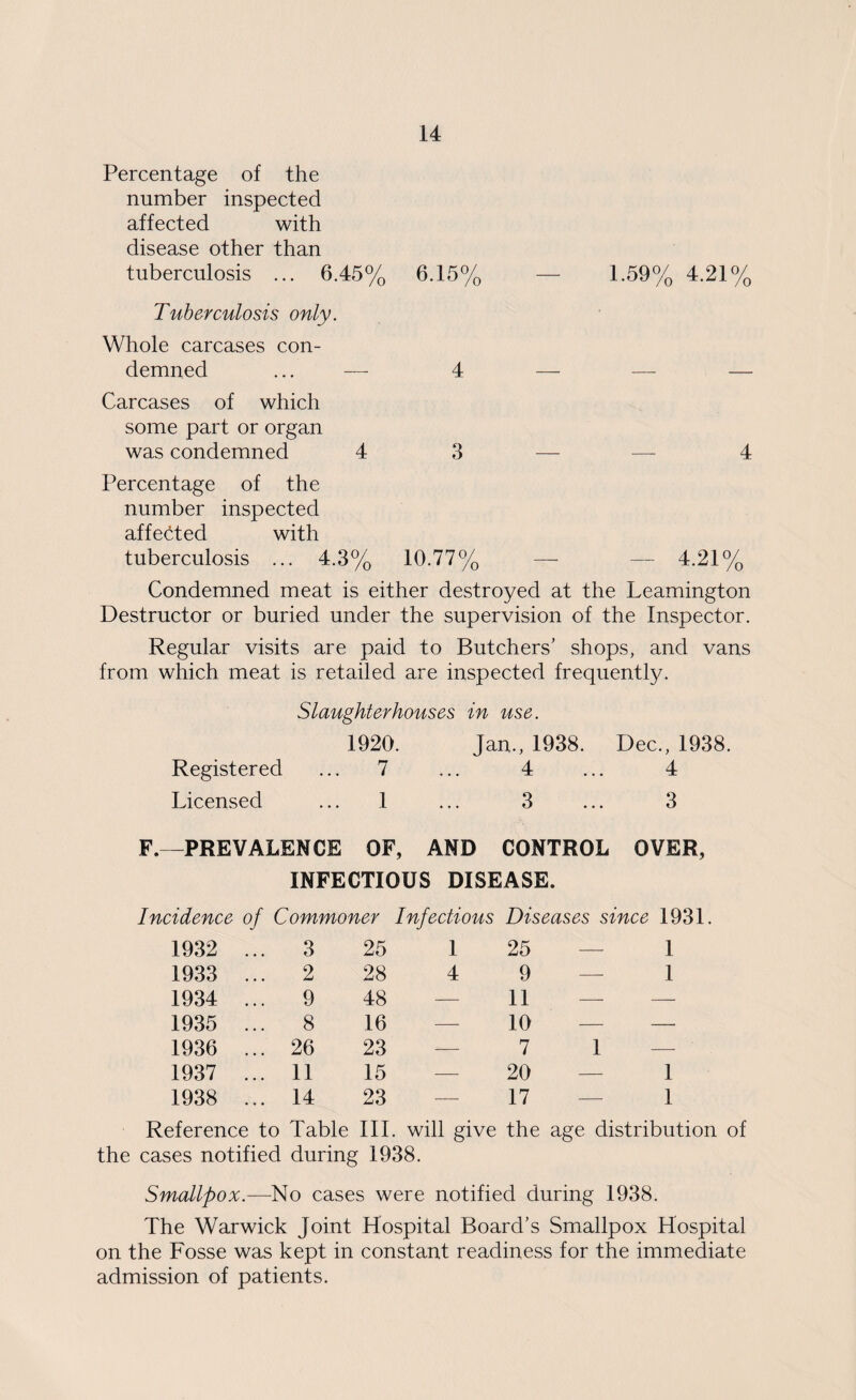 Percentage of the number inspected affected with disease other than tuberculosis ... 6.45® Tuberculosis only. Whole carcases con¬ demned Carcases of which some part or organ was condemned 4 Percentage of the number inspected affected with tuberculosis ... 4.3% o 6.15( 1.59% 4.21% 4 — 3 4.2P o 10-77% Condemned meat is either destroyed at the Leamington Destructor or buried under the supervision of the Inspector. Regular visits are paid to Butchers' shops, and vans from which meat is retailed are inspected frequently. Slaughterhouses in use. 1920. Jan., 1938. Dec., 1938. Registered ... 7 ... 4 ... 4 Licensed ... .1 ... 3 ... 3 F.—PREVALENCE OF, AND CONTROL OVER, INFECTIOUS DISEASE. Incidence of Commoner Infectious Diseases since 1931 1932 ... 3 25 1 25 1 1933 ... 2 28 4 9 1 1934 ... 9 48 — 11 1935 ... 8 16 — 10 1936 ... 26 23 — 7 1 1937 ... 11 15 — 20 1 1938 ... 14 23 — 17 — 1 Reference to Table III. will give the age distribution of the cases notified during 1938. Smallpox.—No cases were notified during 1938. The Warwick Joint Hospital Board’s Smallpox Hospital on the Fosse was kept in constant readiness for the immediate admission of patients.