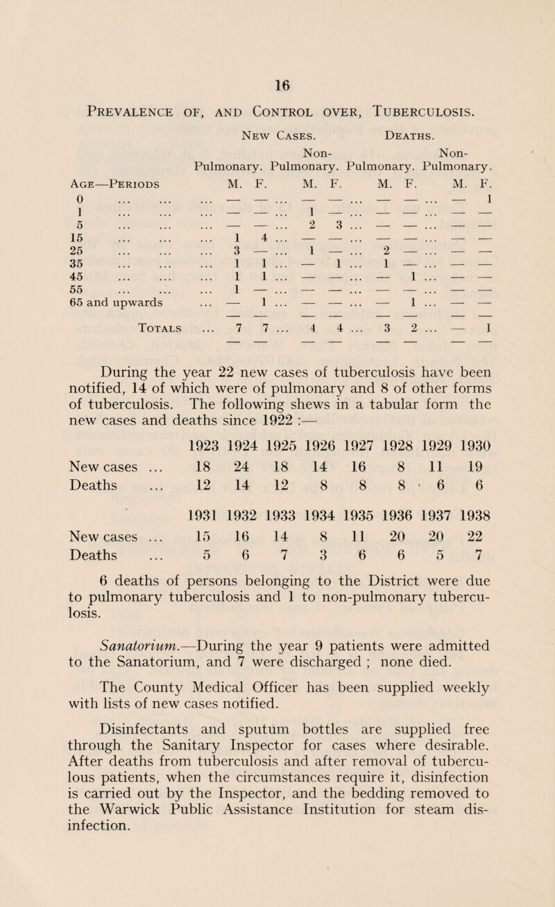 Prevalence of, and Control over, Tuberculosis. New Cases. Deaths. Non- Non- Pulmonary. Pulmonary. Pulmonary. Pulmonary. Age— 0 Periods M. F. M. F. M. F. M. F. 1 1 5 15 25 1 3 4 !.. 1 2 3 ... — — ... — — 1 _. 2 — ... _ _ 35 1 1 .!. — 1 ... 1 — ... — — 45 55 65 and 1 1 1 ... — — ... — 1 ... — — upwards 1 ... — — ... — 1 ... — — Totals 7 7 ... 4 4 ... 3 2 ... — 1 During the year 22 new cases of tuberculosis have been notified, 14 of which were of pulmonary and 8 of other forms of tuberculosis. The following shews in a tabular form the new cases and deaths since 1922 :— New cases ... Deaths New cases Deaths 1923 1924 18 24 12 14 1931 1932 15 16 5 6 1925 1926 18 14 12 8 1933 1934 14 8 7 3 1927 1928 16 8 8 8 1935 1936 11 20 6 6 1929 1930 11 19 - 6 6 1937 1938 20 22 5 7 6 deaths of persons belonging to the District were due to pulmonary tuberculosis and 1 to non-pulmonary tubercu¬ losis. Sanatorium.—During the year 9 patients were admitted to the Sanatorium, and 7 were discharged ; none died. The County Medical Officer has been supplied weekly with lists of new cases notified. Disinfectants and sputum bottles are supplied free through the Sanitary Inspector for cases where desirable. After deaths from tuberculosis and after removal of tubercu¬ lous patients, when the circumstances require it, disinfection is carried out by the Inspector, and the bedding removed to the Warwick Public Assistance Institution for steam dis¬ infection.