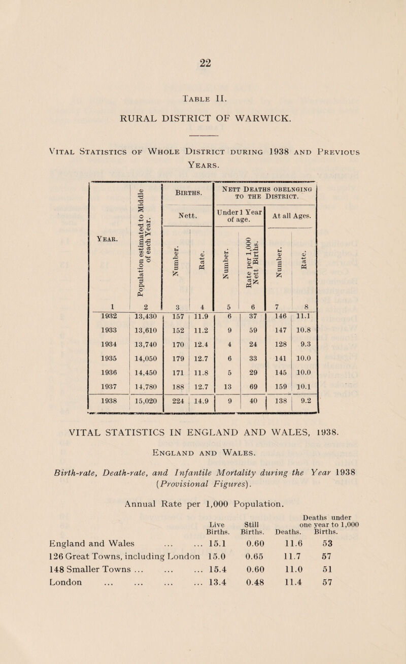 Table II. RURAL DISTRICT OF WARWICK. Vital Statistics of Whole District during 1938 and Previous Years. Year. 1 Population estimated to Middle j 10 of each Year. Births. Nett Deaths obelnging to the District. Nett. Under 1 Year of age. At all Ages. <X> a 3 3 ** Rate. tH OJ 42 g 3 5 Rate per 1,000 Nett Births. Number. ... <V -4—* P3 8 1932 13,430 157 11.9 6 37 146 n.i 1933 13,610 152 11.2 9 59 147 10.8 1934 13,740 170 12.4 4 24 128 9.3 1935 14,050 179 12.7 6 33 141 10.0 1936 14,450 171 11.8 5 29 145 10.0 1937 14,780 188 12.7 13 69 159 10.1 1938 15,020 224 _ 14.9 9 40 138 9.2 VITAL STATISTICS IN ENGLAND AND WALES, 1938. England and Wales. Birth-rate, Death-rate, and Infantile Mortality during the Year 1938 (Provisional Figures). Annual Rate per 1,000 Population. Deaths under Live Births. Still Births. one Deaths. year to Births. England and Wales 15.1 0.60 11.6 53 126 Great Towns, including London 15.0 0.65 11.7 57 148 Smaller Towns ... 15.4 0.60 11.0 51 London 13.4 0.48 11.4 57