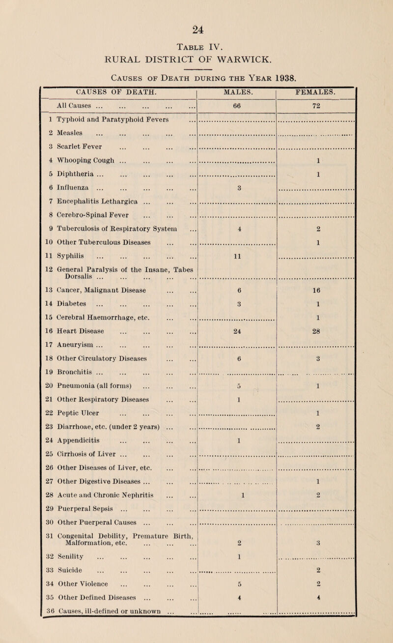 Table IV. RURAL DISTRICT OF WARWICK. Causes of Death during the Year 1938. CAUSES of death. MALES. FEMALES. All Causes ... 66 72 1 Typhoid and Paratyphoid Fevers 2 Measles 3 Scarlet Fever 4 Whooping Cough ... 1 5 Diphtheria ... 1 6 Influenza ... 3 7 Encephalitis Lethargiea ... 8 Cerebro-Spinal Fever 9 Tuberculosis of Respiratory System 4 2 10 Other Tuberculous Diseases 1 11 Syphilis ... . 11 12 General Paralysis of the Insane, Tabes Dorsalis ... 13 Cancer, Malignant Disease 6 16 14 Diabetes 3 1 15 Cerebral Haemorrhage, etc. 1 16 Heart Disease 24 28 17 Aneuryism ... 18 Other Circulatory Diseases 6 3 19 Bronchitis ... 20 Pneumonia (all forms) 5 1 21 Other Respiratory Diseases i 22 Peptic Ulcer 1 23 Diarrhoae, etc. (under 2 years) ... 2 24 Appendicitis . i 25 Cirrhosis of Liver ... 26 Other Diseases of Liver, etc. 27 Other Digestive Diseases ... 1 28 Acute and Chronic Nephritis . i 2 29 Puerperal Sepsis ... 30 Other Puerperal Causes ... 31 Congenital Debility, Premature Birth, Malformation, etc. 2 3 32 Senility . 1 33 Suicide 2 34 Other Violence 5 2 35 Other Defined Diseases ... 4 4 36 Causes, ill-defined or unknown ...