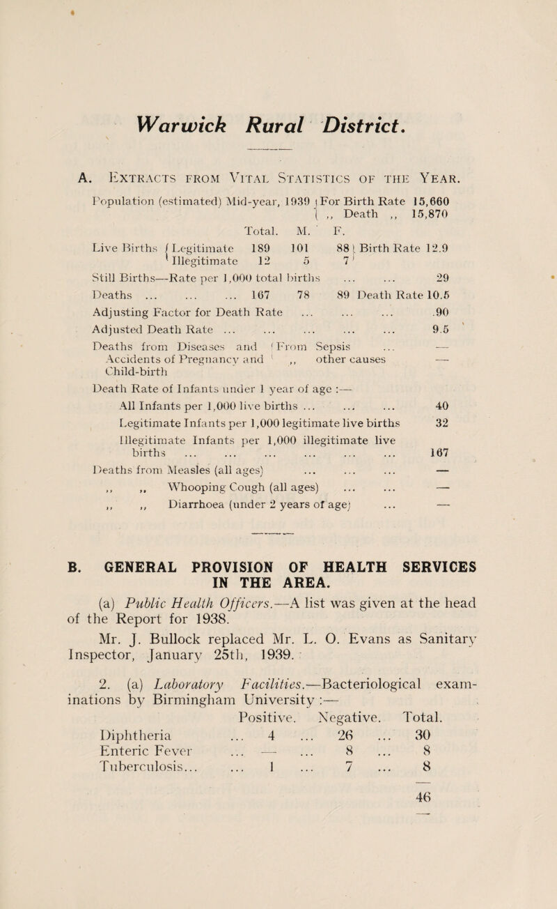 Warwick Rural District. A. Extracts from Vital Statistics of the Year. Population (estimated) Mid-year, 1939 \ For Birth Rate 15,660 t ,, Death ,, 15,870 Total. M. Live Births /Legitimate 189 101 ' Illegitimate 12 5 Still Births—Rate per 1,000 total births Birth Rate 12.9 29 Deaths. 167 78 89 Death Rate 10.5 Adjusting Factor for Death Rate ... ... ... .90 Adjusted Death Rate ... ... ... ... ... 9.5 Deaths from Diseases and (From Sepsis ... -— Accidents of Pregnancy and 1 ,, other causes — Child-birth Death Rate of Infants under 1 year of age :— All Infants per 1,000 live births ... ... ... 40 Legitimate Infants per 1,000 legitimate live births 32 Illegitimate Infants per 1,000 illegitimate live births ... ... ... ... ... ... 167 Deaths from Measles (all ages) ... ... ... —- ,, ,, Whooping Cough (all ages) ... ... — ,, ,, Diarrhoea (under 2 years of age) ... — B. GENERAL PROVISION OF HEALTH SERVICES IN THE AREA. (a) Public Health Officers .—A list was given at the head of the Report for 1938. Mr. J. Bullock replaced Mr. L. O. Evans as Sanitary Inspector, January 25th, 1939. 2. (a) Laboratory Facilities.—Bacteriological exam¬ inations by Birmingham University :— Positive. Negative. Total. Diphtheria ... 4 .. 26 30 Enteric Fever ... — 8 8 Tuberculosis... 1 7 8 46