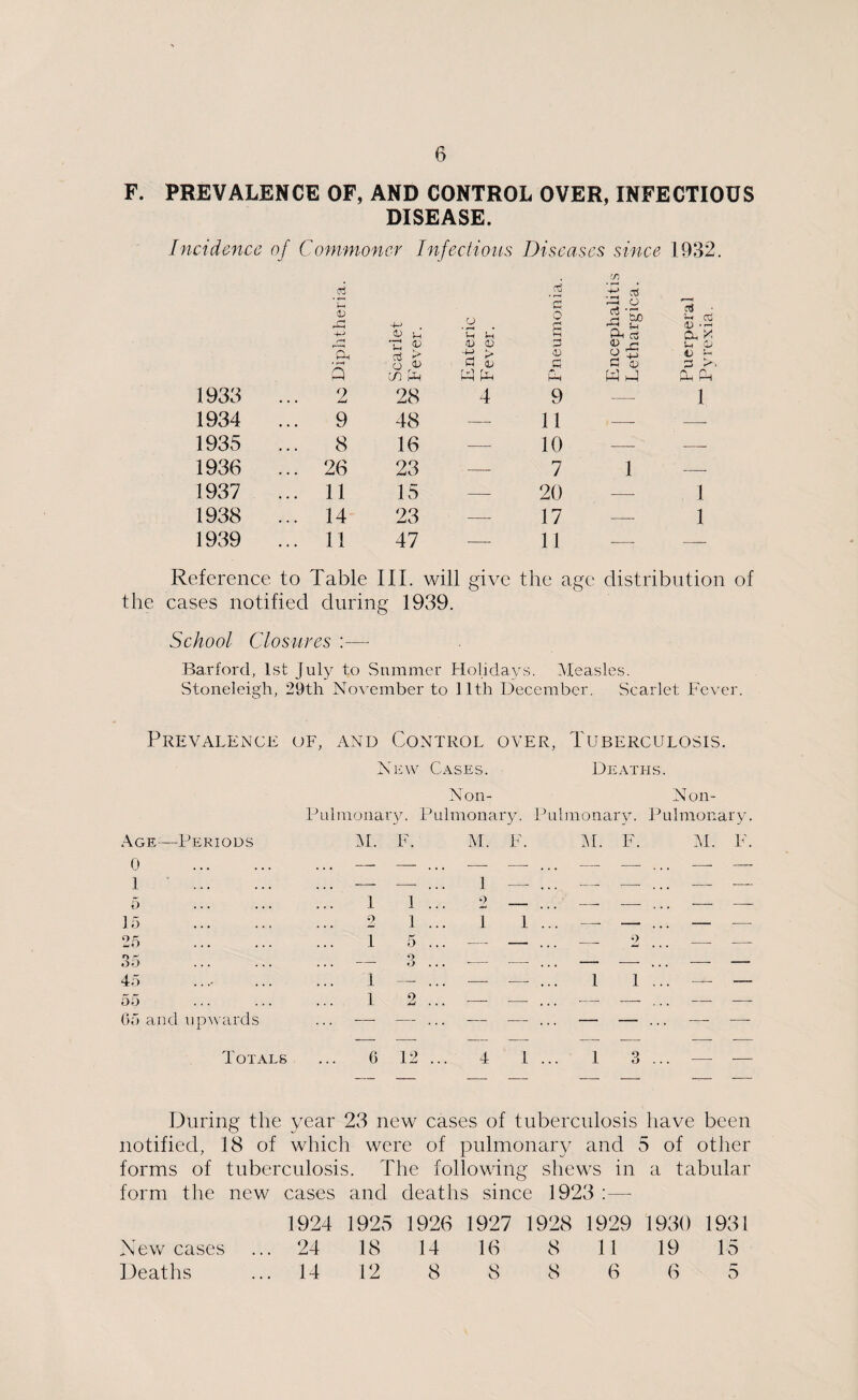 F. PREVALENCE OF, AND CONTROL OVER, INFECTIOUS DISEASE. Incidence of Commoner Infections Diseases since 1932. .5 4 s 4^ _o 5 0 l'& £ -S -M r-i Vh r,') Vh M /n (V) +~< In Pm Co y, i-< y '■Is i > C3 a) 0) o £ C3 ip M CD €> M 5 o ^ , 7; r-r in W £ £ ■—» ^ DM PH 1933 . 9 28 4 9 — 1 1934 . 9 48 — 11 —. — 1935 . .. 8 16 — 10 -—- — 1936 . .. 26 23 ■—- 7 1 — 1937 . .. 11 15 —- 20 — 1 1938 . .. 14 23 — 17 —■ 1 1939 . .. 11 47 —. 11 — — Reference to Table III. will give the age distribution of the cases notified during 1939. School Closures :— Bar ford, 1st July to Summer Holidays. Measles. Stoneleigh, 29th November to 11th December. Scarlet Fever. Prevalence of, and Control over, Tuberculosis. New Cases. Deaths. Non- Non- Pulmonary. Pulmonary. Pulmonary. Pulmonary. M. F. Age—Periods M. F. M. F. M. F. 0 . — — ... — —- ... — —- ... 1 . ... — —- ... 1 — ... -—- —- ... 5 1 1 ... 2 — ... *—- — ... 15 . 2 1 ... 1 1 ... ■—- — ... 25 . 1 5 ... —• — ... ■—• 2 35 — 3 ... .—. — — — 45 1 —- ... — -—- ... 1 1 ... 55 1 2 ... — — ... !-- — ... 65 and upwards — —- ... — —- ... — — ... — — — — -- — Totals 6 12 ... 4 1 ... 1 3 ... During the year 23 new cases of tuberculosis have been notified, 18 of which were of pulmonary and 5 of other forms of tuberculosis. The following shews in a tabular form the new cases and deaths since 1923 :— 1924 1925 1926 1927 1928 1929 1930 1931 New cases ... 24 18 14 16 8 11 19 15 Deaths ... 14 12 8 8 8 6 6 5