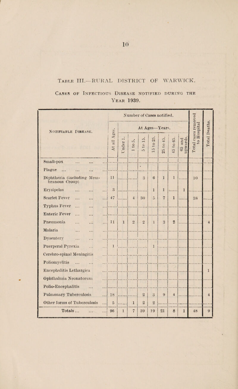10 Table III.—RURAL DISTRICT OF WARWICK. Cases of Infectious Disease notified during the Year 1939. Notifiable Disease. Number of Cases notified. Total cases removed to Hospital Total Deaths. At all Ages. At Ages—Years. !—1 CD t—i 1 1 to 5. 5 to 15. 15 to 25. ;----1 j 25 to 45. 1 1 so c to 65 and upwards. Small-pox Plague • Diphtheria (including Mem¬ branous Croup) Erysipelas ... . Scarlet Fever Typhus Fever ... 11 3 47 3 6 1 5 I 1 7 1 10 1 4 30 1 38 Enteric Fever Pneumonia Malaria 11 1 2 2 1 3 9 4 Dysentery Puerperal Pyrexia Cerebro-sninal Meningitis 1 1 Poliomyelitis Encephalitis Lethargica 1 Ophthalmia Neonatorum Polio-Encephalitis Pulmonary Tuberculosis Other forms of Tuberculosis ... 18 5 2 9 JmJ 3 2 9 4 4 1 |