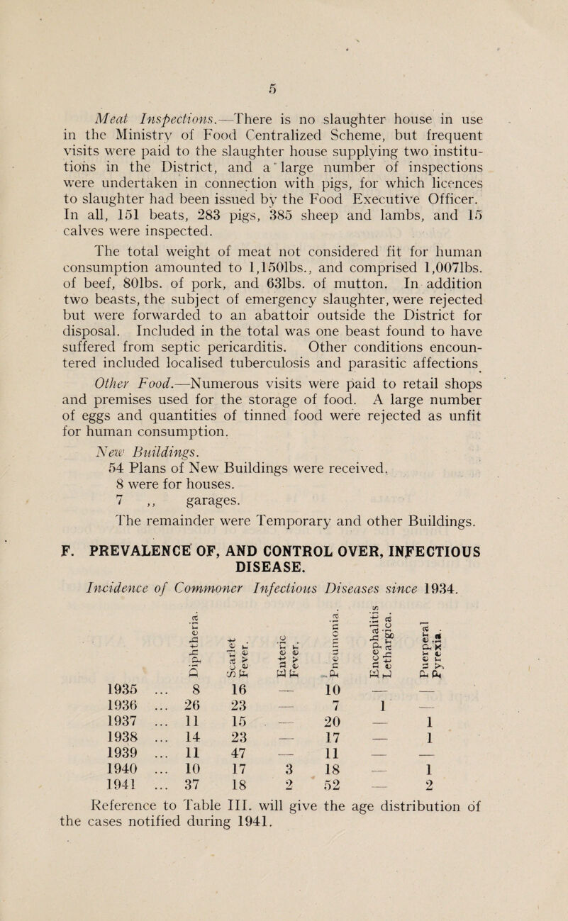 Meat Inspections.— There is no slaughter house in use in the Ministry of Food Centralized Scheme, but frequent visits were paid to the slaughter house supplying two institu¬ tions in the District, and a‘ large number of inspections were undertaken in connection with pigs, for which licences to slaughter had been issued by the Food Executive Officer. In all, 151 beats, 283 pigs, 385 sheep and lambs, and 15 calves were inspected. The total weight of meat not considered fit for human consumption amounted to l,1501bs., and comprised l,0071bs. of beef, 801bs. of pork, and 631bs. of mutton. In addition two beasts, the subject of emergency slaughter, were rejected but were forwarded to an abattoir outside the District for disposal. Included in the total was one beast found to have suffered from septic pericarditis. Other conditions encoun¬ tered included localised tuberculosis and parasitic affections Other Food.—Numerous visits were paid to retail shops and premises used for the storage of food. A large number of eggs and quantities of tinned food were rejected as unfit for human consumption. New Buildings. 54 Plans of New Buildings were received. 8 were for houses. 7 ,, garages. The remainder were Temporary and other Buildings. F. PREVALENCE OF, AND CONTROL OVER, INFECTIOUS DISEASE. Incidence of Commoner Infectious Diseases since 1934. in TO \Z <D i-*i -4-*i +-> . 0 * »-* •- 1. » . rt ’£ 0 li ■g-S 'S . £ c* v .f-t £4 t; v J W. - \ fly <D <V ' c 0^ a t •-H Qj Vh 5 m fe w £ -PH Cm & 1935 . 8 16 —— 10 — — 1936 . . 26 23 — 7 1 *- 1937 . . 11 15 — 20 — l 1938 . . 14 23 — 17 — 1 1939 . . 11 47 — 11 — -; 1940 . . 10 17 3 18 — 1 1941 . . 37 18 2 52 -- 2 Reference to Table III. will give the age distribution of the cases notified during 1941.