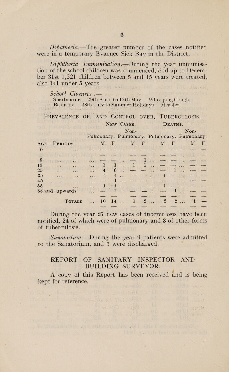 Diphtheria.—The greater number of the cases notified were in a temporary Evacuee Sick Bay in the District. Diphtheria Immunisation.—During the year immunisa¬ tion of the school children was commenced; and up to Decem¬ ber 31st 1,221 children between 5 and 15 years were treated, also 141 under 5 years. School Closures Sherbourne. 29th April to 12th May. Whooping Cough. Beau sale. 28th July to Summer Holidays. Measles. Prevalence of, and Control over, Tuberculosis. New Cases. Deaths. Non- Non- Pulmonary. Pulmonary. Pulmonary. Pulmonary. Age—Periods 0 . M. F. M. F. M. F. M. F. 1 . 5 . — — ... — 1 ... — — ... 1 — 15 . 1 1 ... 1 1 ... — - . . . — — 25 . 4 6 ... — — ... — 1 ... ■— —- 35 . 4 4 ... ■—- — ... 1 - . . . — — 45 . — 1 ... — — ... — - . . . — — 55 . 1 1 ... — — ... 1 - .. . — — 65 and upwards — 1 ... — — ... — 1 ... ■?— — Totals ... 10 14 ... 1 2 ... 2 2 ... 1 ___ During the year 27 new cases of tuberculosis have been notified, 24 of which were of pulmonary and 3 of other forms of tuberculosis. Sanatorium.—During the year 9 patients were admitted to the Sanatorium, and 5 were discharged. REPORT OF SANITARY INSPECTOR AND BUILDING SURVEYOR. A copy of this Report has been received and is being kept for reference.
