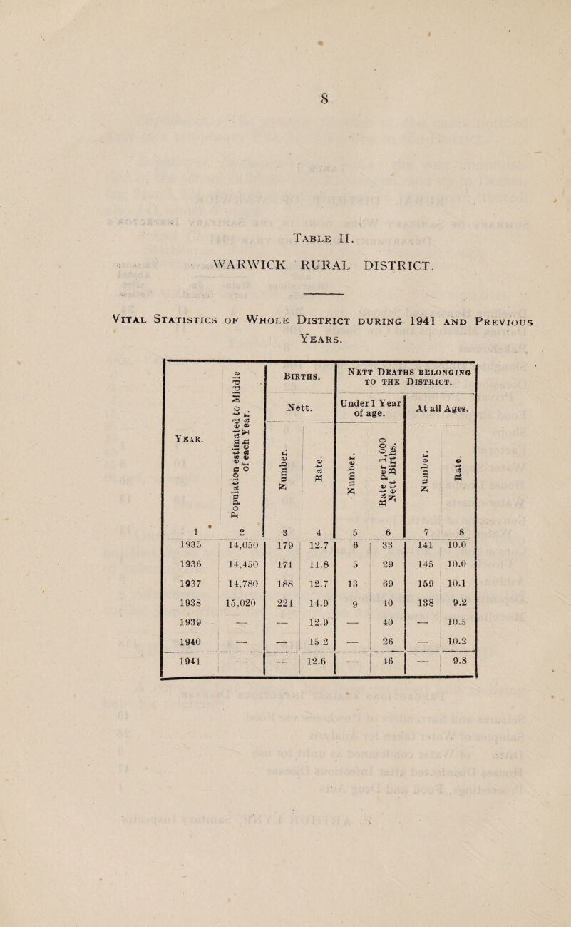 8 Table II. WARWICK RURAL DISTRICT. Vital Statistics of Whole District during 1941 and Previous Years. K? 5? % ' • ■ — —- - --- - Population estimated to Middle of each Year. Births. Nett Deaths belonging to the District. Nett. Under 1 Year of age. At all Ages. Xi S s 3 a 4 M 41 45 2 5 Rate per 1,000 05 Nett Births. Q & 3 & fc . 7 8 1935 14,050 179 12.7 6 33 141 10.0 1936 14,450 171 11.8 5 29 145 10.0 1937 ! 14,780 188 12.7 13 69 159 10.1 1938 15,020 224 14.9 9 40 138 9.2 1939 — 12.9 —* 40 — 10.5 1940 — — 15.2 — 26 — 10.2 1941 — 1 I 12.6 — 46 — | 9.8