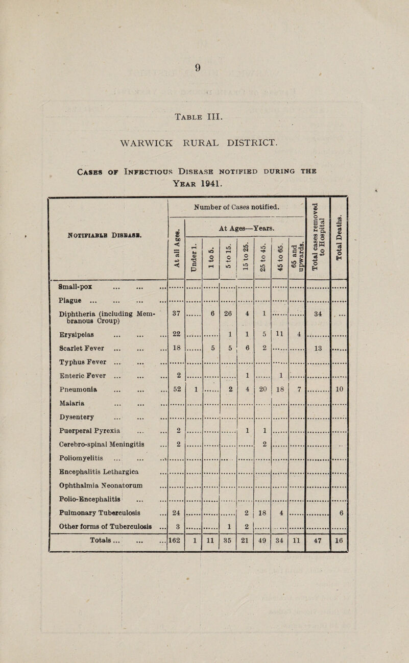 9 Table III. WARWICK RURAL DISTRICT. Cases of Infectious Disease notified during the Year 1941. NOTIFIABLE DlSBASB. Number of Cases notified. Total cases removed to Hospital L___ | At all Ages. At Ages—Years. Total Deaths Under 1. 1 to 5. 5 to 15. 15 to 25. t 25 to 45. 45 to 65. 65 and upwards. Small.nmr Pliicnift Diphtheria (including Mem¬ branous Croup) Erysipelas .. Scarlet Fever . Tvnhns Fwvar 37 22 18 6 26 1 5 4 1 6 1 5 2 34 ... 11 4 5 13 Enteric Fever. Pneumonia Malaria. 2 52 1 4 1 18. 1 2 20 7 10 Dysentery Puerperal Pyrexia . Cerebro-spinal Meningitis Poliomyelitis ... ..s o AJ 2 1 1 2 Encephalitis Lethargica Ophthalmia Neonatorum Polio-Encephalitis I Pulmonary Tuberculosis Other forms of Tuberculosis ... 24 3 2 2 18 4 6 1
