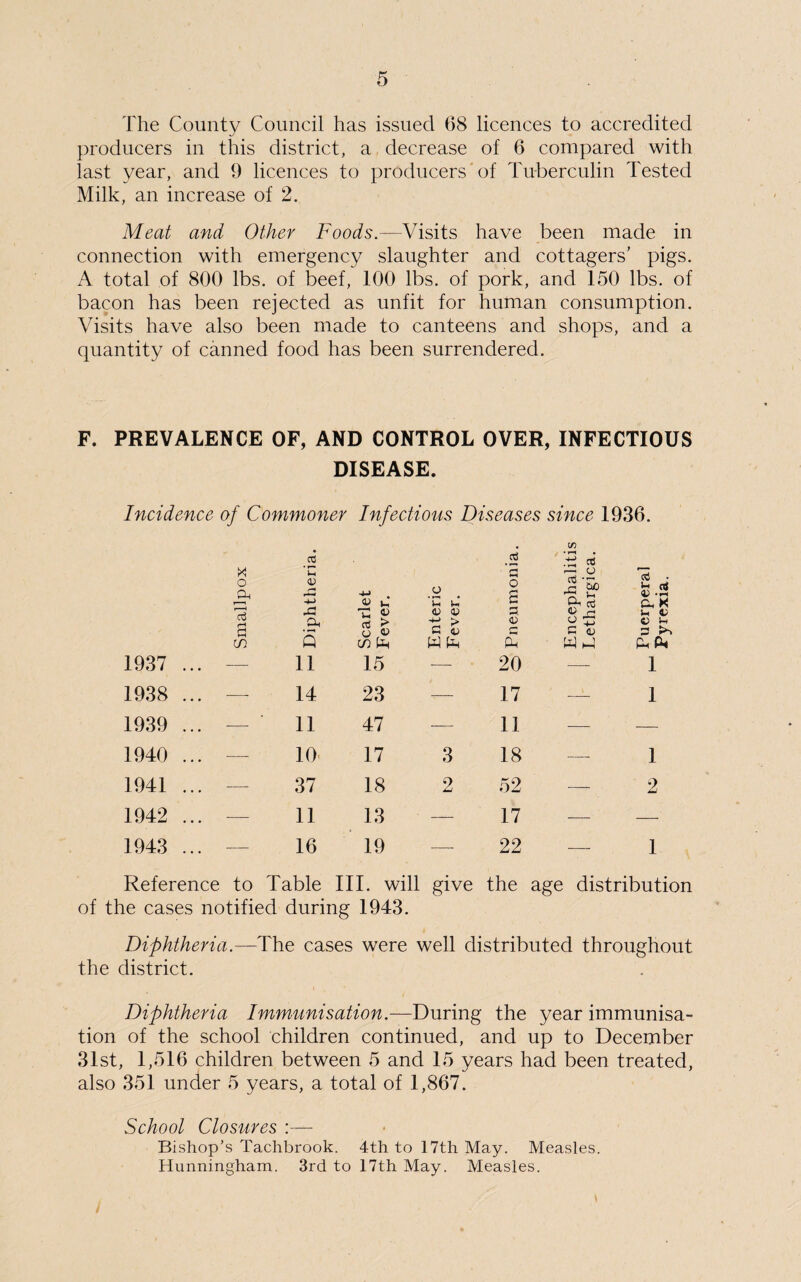 The County Council has issued 68 licences to accredited producers in this district, a decrease of 6 compared with last year, and 9 licences to producers of Tuberculin Tested Milk, an increase of 2. Meat and Other Foods.—Visits have been made in connection with emergency slaughter and cottagers’ pigs. A total of 800 lbs. of beef, 100 lbs. of pork, and 150 lbs. of bacon has been rejected as unfit for human consumption. Visits have also been made to canteens and shops, and a quantity of canned food has been surrendered. F. PREVALENCE OF, AND CONTROL OVER, INFECTIOUS DISEASE. Incidence of Commoner Infectious Diseases since 1936. 1937 ... | Smallpox 1 Diphtheria. d ’u « ri £ O 4) in fci 15 Enteric Fever. O Pneumonia Encephaliti 1 Lethargica. ^ Puerperal Pyrexia. 1938 ... -—- 14 23 ‘n— 17 —b 1 1939 ... — 11 47 — 11 — — 1940 ... — 10 17 3 18 — 1 1941 ... — 37 18 2 52 — 2 1942 ... — 11 13 — 17 — —' 1943 ... -—- 16 19 — 22 — 1 Reference to Table III. will give the age distribution of the cases notified during 1943. Diphtheria.—The cases were well distributed throughout the district. Diphtheria Immunisation.—During the year immunisa¬ tion of the school children continued, and up to December 31st, 1,516 children between 5 and 15 years had been treated, also 351 under 5 years, a total of 1,867. School Closures :— Bishop’s Tachbrook. 4th to 17th May. Measles. Hunningham. 3rd to 17th May. Measles.