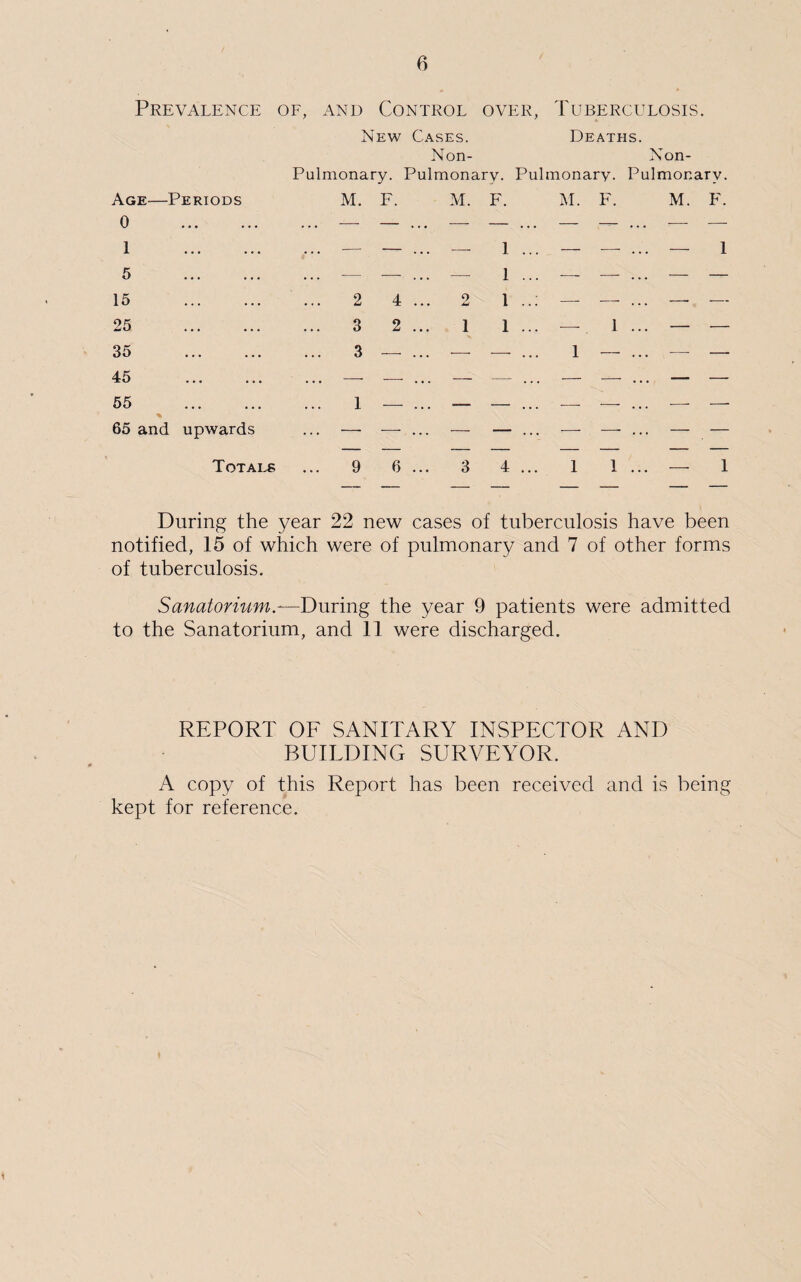Prevalence of, and Control over, Tuberculosis. New Cases. Deaths. Non- Non- Pulmonary. Pulmonary. Pulmonary. Pulmonary. Age—Periods M. F. M. F. M. F. M. F. 0 . — — ... — — ... — ... — — 1 . — —- ... —— 1 ... — — ... — 1 5 . ... — — ... —- 1 ... -—- — ... — — 15 . 2 4 ... 2 1 ..; — —- ... —■ — 25 . 3 2 ... 1 1 ... — . 1 ... — — 35 . 3 —• ... -—- -—- ... 1 — ... — —- 45 . ... — — ... — — ... — — ... — — 55 . 1 — ... — — ... — -—- ... •— —- 65 and upwards —• — ... — — ... — — ... — — Totals 9 6 ... 3 4 ... 1 1 ... — 1 During the year 22 new cases of tuberculosis have been notified, 15 of which were of pulmonary and 7 of other forms of tuberculosis. Sanatorium—During the year 9 patients were admitted to the Sanatorium, and 11 were discharged. REPORT OF SANITARY INSPECTOR AND BUILDING SURVEYOR. A copy of this Report has been received and is being kept for reference.