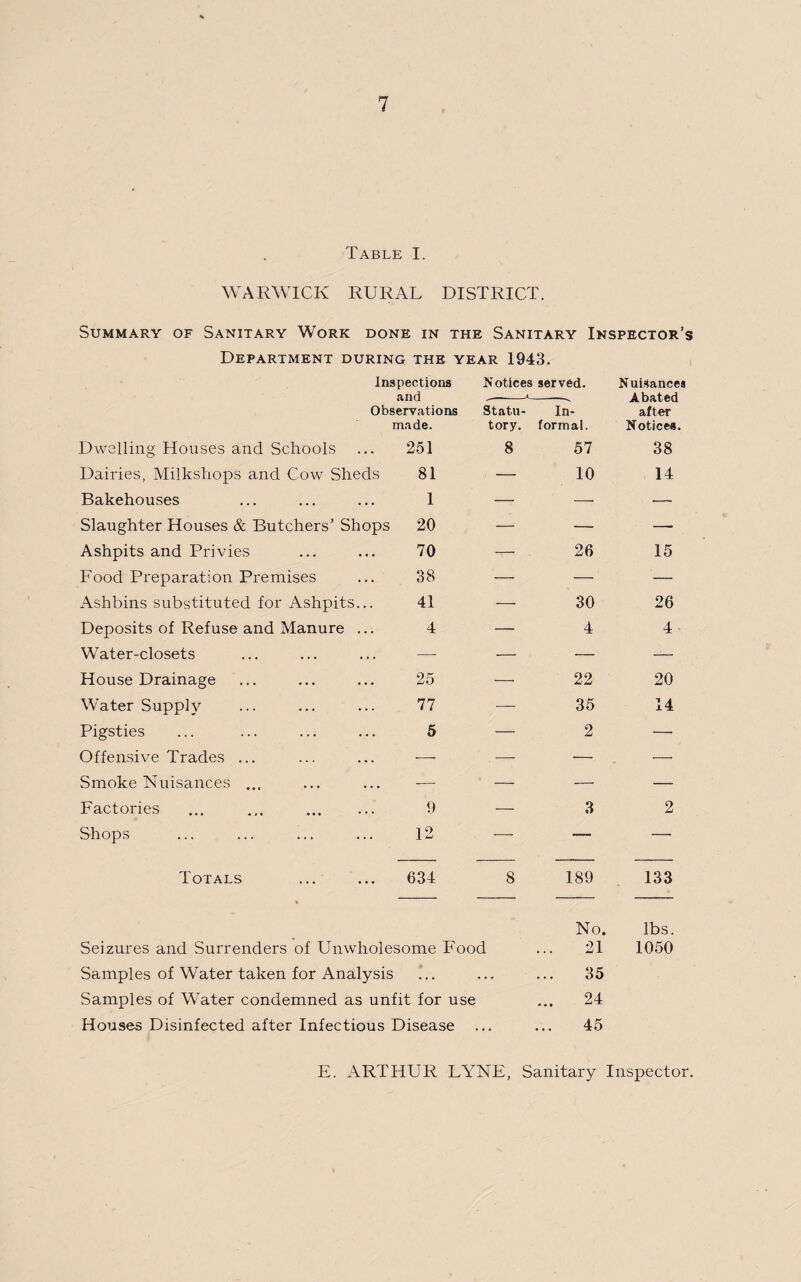 Table I. WARWICK RURAL DISTRICT. Summary of Sanitary Work done in the Sanitary Inspector’s Department during the year 1943. Inspections Notices served. Nuisance* and —-—-. Abated Observations Statu- In- after made. tory. formal. Notices. Dwelling Houses and Schools Dairies, Milkshops and Cow Sheds Bakehouses Slaughter Houses & Butchers’ Shops Ashpits and Privies Food Preparation Premises Ashbins substituted for Ashpits... Deposits of Refuse and Manure ... W'ater-closets House Drainage Water Supply Pigsties Offensive Trades ... Smoke Nuisances ... Factories Shops Totals ... 251 8 57 38 81 1 — 10 14 20 70 — 26 15 38 — —1 — 41 — 30 26 4 — 4 4 25 -. 22 20 77 — 35 14 5 — 2 — 9 12 — 3 2 634 8 189 133 Seizures and Surrenders of Unwholesome Food Samples of Water taken for Analysis Samples of Water condemned as unfit for use Houses Disinfected after Infectious Disease No. lbs. 21 1050 35 24 45 E. ARTHUR LYNE, Sanitary Inspector.