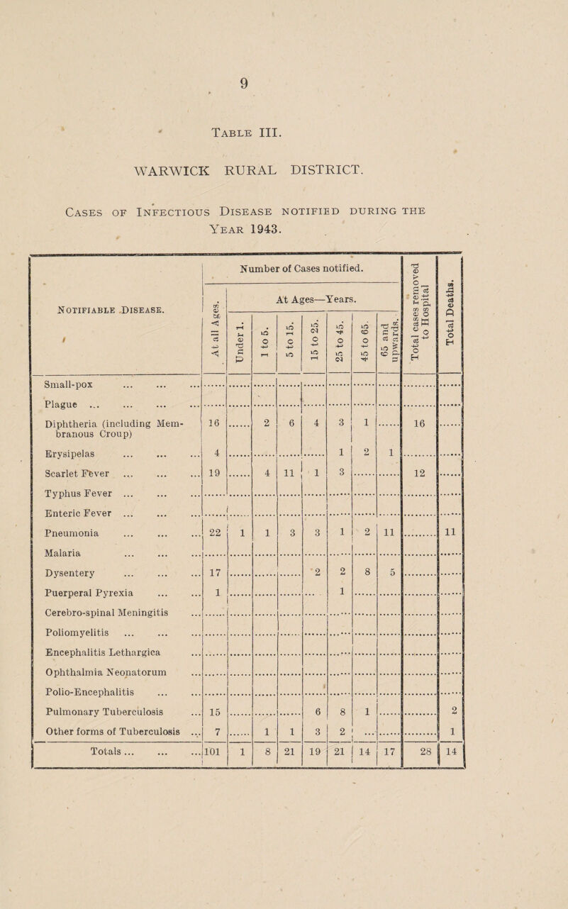 Table III. WARWICK RURAL DISTRICT. Cases of Infectious Disease notified during the Year 1943. Notifiable Disease. i Number of Cases notified. Total cases removed to Hospital Total Deaths. At all Ages. At Ages—Years. Under 1. 1 to 5. 5 to 15. 15 to 25. 25 to 45. 45 to 65. ! 65 and upwards. Diphtheria (including Mem¬ branous Croup) Erysipelas Scarlet Fhver TvnhiiR Ppvpt 16 4 19 2 6 4 3 1 3 1 2 1 16 4 11 ' 1 12 TTiUt-prin Fpvftr 1 Pneumonia Malaria. 22 1 1 3 3 1 2 11 11 Dysentery Puerperal Pyrexia f!prphrn-sr>irm 1 Mpnmcntis 17 1 '2 2 1 ... 8 5 . Pnli nm vp 1 i t i s Eneenhalitis T.ethnrcoea Ophthalmia. Neonatorum Polio-Encephalitis » Pulmonary Tuberculosis Other forms of Tuberculosis ... 15 7 1 1 6 3 8 2 1 • 2 1 Totals ... 101 1 8 21 19 21 | 14 1 17 28 14