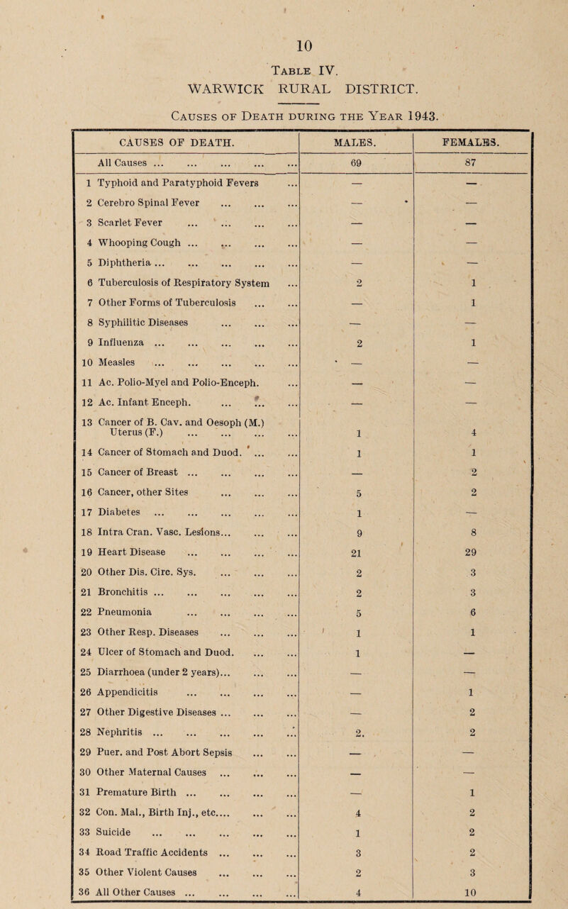 Table IV. WARWICK RURAL DISTRICT. Causes of Death during the Year 1943. causes of death. MALES. FEMALES. All Causes ... 69 87 1 Typhoid and Paratyphoid Fevers — — 2 Cerebro Spinal Fever _____ • — ! 3 Scarlet Fever — — 4 Whooping Cough. — — 5 Diphtheria ... ;— — 6 Tuberculosis of Respiratory System 2 1 7 Other Forms of Tuberculosis — 1 8 Syphilitic Diseases — — 9 Influenza ... 2 1 10 Measles * — — 11 Ac. Polio-Myel and Polio-Enceph. — — 12 Ac. Infant Enceph. ... ... — — 13 Cancer of B. Cav. and Oesoph (M.) Uterus (F.) 1 4 14 Cancer of Stomach and Duod. * ... 1 1 15 Cancer of Breast ... — 2 16 Cancer, other Sites 5 2 17 Diabetes . 1 — 18 IntraCran. Vase. Lesions... 9 8 19 Heart Disease 21 29 20 Other Dis. Circ. Sys. 2 3 21 Bronchitis. 2 3 22 Pneumonia 5 6 23 Other Resp. Diseases ' 1 1 24 Ulcer of Stomach and Duod. 1 — 25 Diarrhoea (under 2 years)... — -< 26 Appendicitis — 1 27 Other Digestive Diseases. — 2 28 Nephritis. 2, 2 29 Puer. and Post Abort Sepsis . — — 30 Other Maternal Causes — — 31 Premature Birth. —f 1 32 Con. Mai., Birth Inj., etc.... 4 2 33 Suicide . 1 2 34 Road Traffic Accidents ... 3 2 35 Other Violent Causes . 2 3 36 All Other Causes ... 4 10