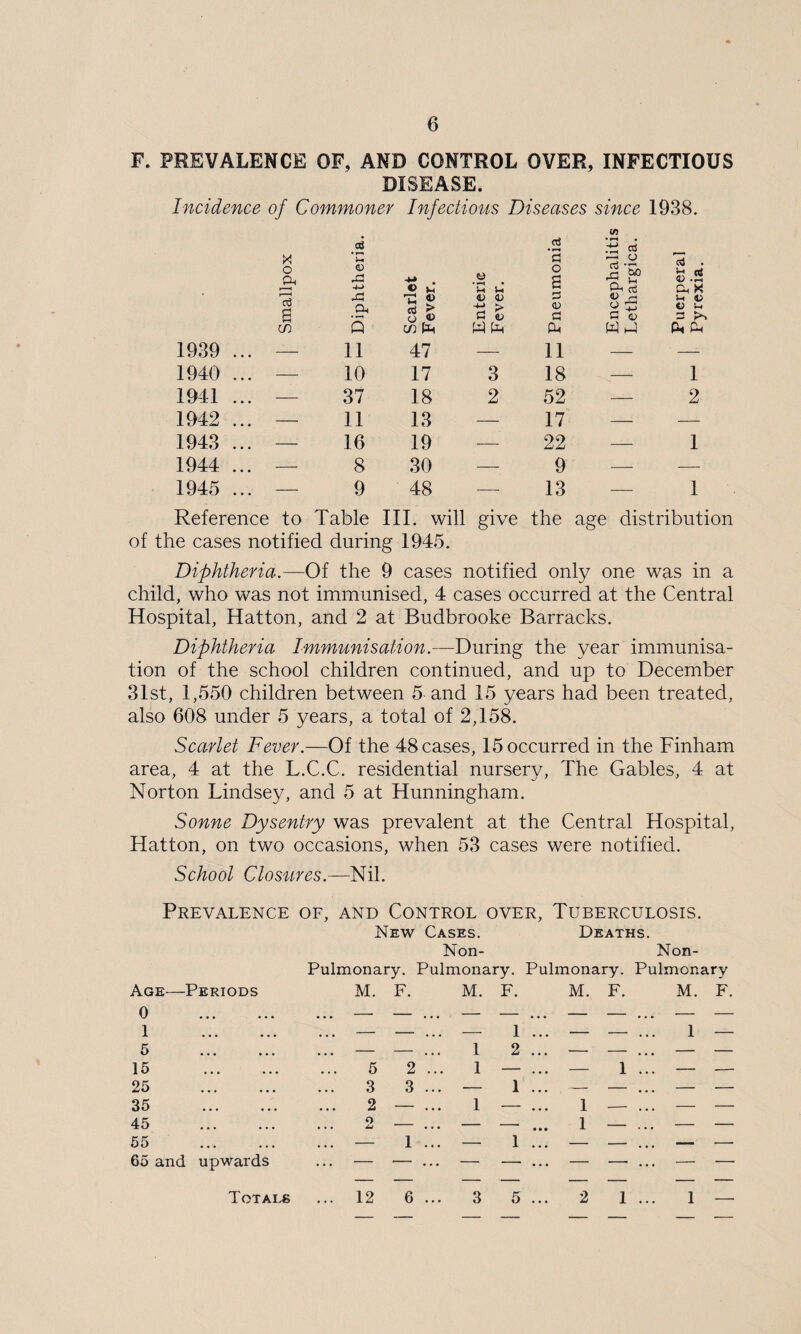 F. PREVALENCE OF, AND CONTROL OVER, INFECTIOUS DISEASE. Incidence of Commoner Infectious Diseases since 1938. ai o pH <D +» . d a 05 .Oh V >H o © in Q in 1939 ... — 11 47 1940 ... — 10 17 1941 ... — 37 18 1942 ... — 11 13 1943 ... — 16 19 1944 ... — 8 30 1945 ... — 9 48 Reference to Table III. \ of the cases notified during 194.f a • r-* • £ a e u u *5 o a d & rG ohS . rt 0* ^ <L> <D P © _TH O rTt U <t> £ \ J. P £ VL'' P G t> 2 ^ W fn Ph W hJ Pi Pi — 11 — — 3 18 -- 1 2 52 — 2 — 17 — — — 22 — 1 — 9 — — — 13 — 1 give the age distribution Diphtheria.—Of the 9 cases notified only one was in a child, who was not immunised, 4 cases occurred at the Central Hospital, Hatton, and 2 at Budbrooke Barracks. Diphtheria Immunisation.—During the year immunisa¬ tion of the school children continued, and up to December 31st, 1,550 children between 5 and 15 years had been treated, also 608 under 5 years, a total of 2,158. Scarlet Fever.—Of the 48 cases, 15 occurred in the Finham area, 4 at the L.C.C. residential nursery, The Gables, 4 at Norton Lindsey, and 5 at Hunningham. Sonne Dysentry was prevalent at the Central Hospital, Hatton, on two occasions, when 53 cases were notified. School Closures.—Nil. Prevalence of, and Control over, Tuberculosis. New Cases. Deaths. Non- Non- Pulmonary. Pulmonary. Pulmonary. Pulmonary Age—Periods 1 M. F. M. F. M. F. M. F. ... — — ... — 1 ... — — 1 — 5 ... — — ... 1 2 —■ — — — 15 5 2 ... 1 — ,.. — 1 ... — — 25 . 3 3 ... — 1 . . . - — ... — — 3d ••• ••• 2 — ... 1 — 1 — — — 45 55 . 65 and upwards Q ... 1 i 1 — — — ... — 1 ... - 1 — — — —■ Totals ... 12 6 ... 3 5 2 1 1 —