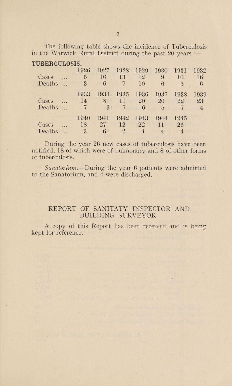 The following table shows the incidence of Tuberculosis in the Warwick Rural District during the past 20 years :— TUBERCULOSIS. 1926 1927 1928 1929 1930 1931 1932 Cases 6 16 13 12 9 10 ' 16 Deaths ... 3 6 7 10 6 5 6 1933 1934 1935 1936 1937 1938 1939 Cases 14 8 11 20 20 22 23 Deaths ... 7 3 7 6 5 7 4 1940 1941 1942 1943 1944 1945 Cases 18 27 12 22 11 26 Deaths ... 3 6 2 4 4 4 During the year 26 new cases of tuberculosis have been notified, 18 of which were of pulmonary and 8 of other forms of tuberculosis. Sanatorium.—During the year 6 patients were admitted to the Sanatorium, and 4 were discharged. REPORT OF SANITATY INSPECTOR AND BUILDING SURVEYOR. A copy of this Report has been received and is being kept for reference.