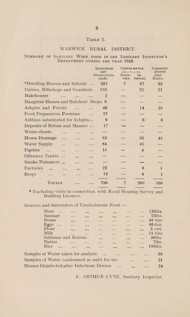 Table I. WARWICK RURAL DISTRICT. Summary of Sanitary Work done in the Sanitary Inspector’s Department during the year 1945. Inspections and Observations Notices served. i Statu- In- Nuisances Abated after * Dwelling Houses and Schools ... made. 307 tory. 7 formal. 97 Notice. 82 Dairies, Milkshops and Cowsheds 153 — 32 21 Bakehouses 2 —- — — Slaughter Houses and Butchers’ Shops 9 — — — Ashpits and Privies 46 — 14 10 Food Preparation Premises 37 — — — Ashbins substituted for Ashpits... 9 — 6 6 Deposits of Refuse and Manure ... 17 — — — Water-closets — — — .— House Drainage 83 — 56 45 Water Supply 84 — 41 —7 Pigsties 15 — 4 — Offensive Trades ... — — — — Smoke Nuisances ... — — — — Factories 22 — 6 1 Shops 12 — 4 1 Totals 796 7 260 166 * Excluding visits in connection with Rural Housing Survey and Building Licences. Seizures and Surrenders of Unwholesome Food :— Meat . ... ... ... ... ... 1301bs. Sausage ... ... ... ... ... ... 751bs. Beans ... ... ... ... ... ... 48 tins Eggs. ... .4-0doz. Flour ... ... ... ... ... ... 3 cwt. Milk ... ... ... ... ... ... 18 tins Sultanas and Raisins ... ... ... ... 361bs. Butter ... ... ... ... ... ... 71bs. Rice ... ... ... ... ... ... ... lOOlbs. Samples of Water taken for analysis ... ... ... ... 38 Samples of Water condemned as unfit for use ... ... 21 Houses Disinfected after Infectious Disease ... ... ... 34 E. ARTHUR LYNE, Sanitary Inspector.