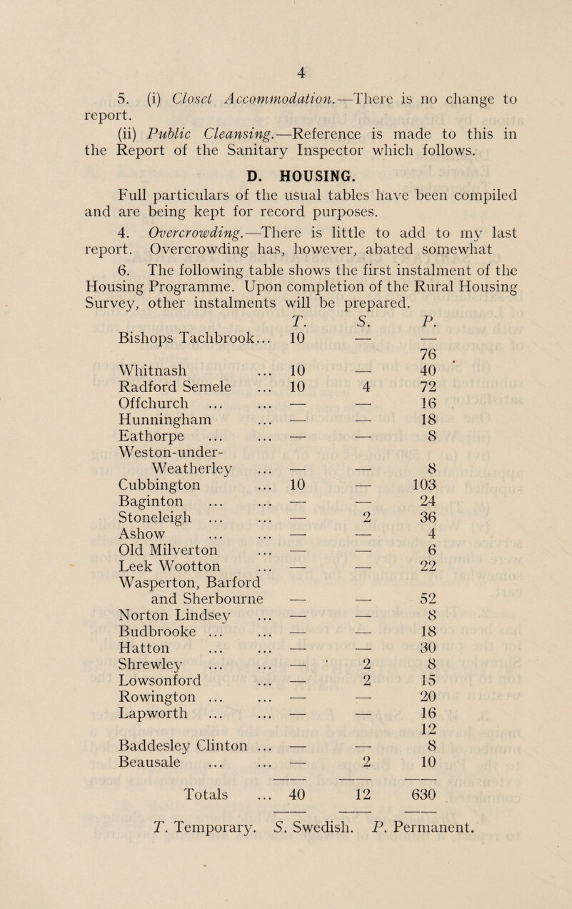 5. (i) Closet Accommodation.—There is no change to report. (ii) Public Cleansing.—Reference is made to this in the Report of the Sanitary Inspector which follows. D. HOUSING. Full particulars of the usual tables have been compiled and are being kept for record purposes. 4. Overcrowding.— There is little to add to my last report. Overcrowding has, however, abated somewhat 6. The following table shows the first instalment of the Housing Programme. Upon completion of the Rural Housing Survey, other instalments will be prepared. Bishops Tachbrook... T. 10 S. P. Whitnash 10 76 40 Radford Semele 10 4 72 Off church -—- — 16 Hunningham — — 18 Eathorpe —v- — 8 Weston-under- Weatherley •_ - 8 Cubbington 10 — 103 Baginton —■ — 24 Stoneleigh ... — 2 36 Ashow —- — 4 Old Milverton — — 6 Leek Wootton — — 22 Wasperton, Barford and Sherbourne 52 Norton Lindsey — — 8 Budbrooke ... — -— 18 Hatton — — 30 Shrewley — 2 8 Lowsonf ord —• 2 15 Rowington ... — — 20 Lapworth — — 16 Baddesley Clinton ... _____ _____ 12 8 Beausale — 2 10 Totals 40 12 630 T. Temporary. S. Swedish. P. Permanent.