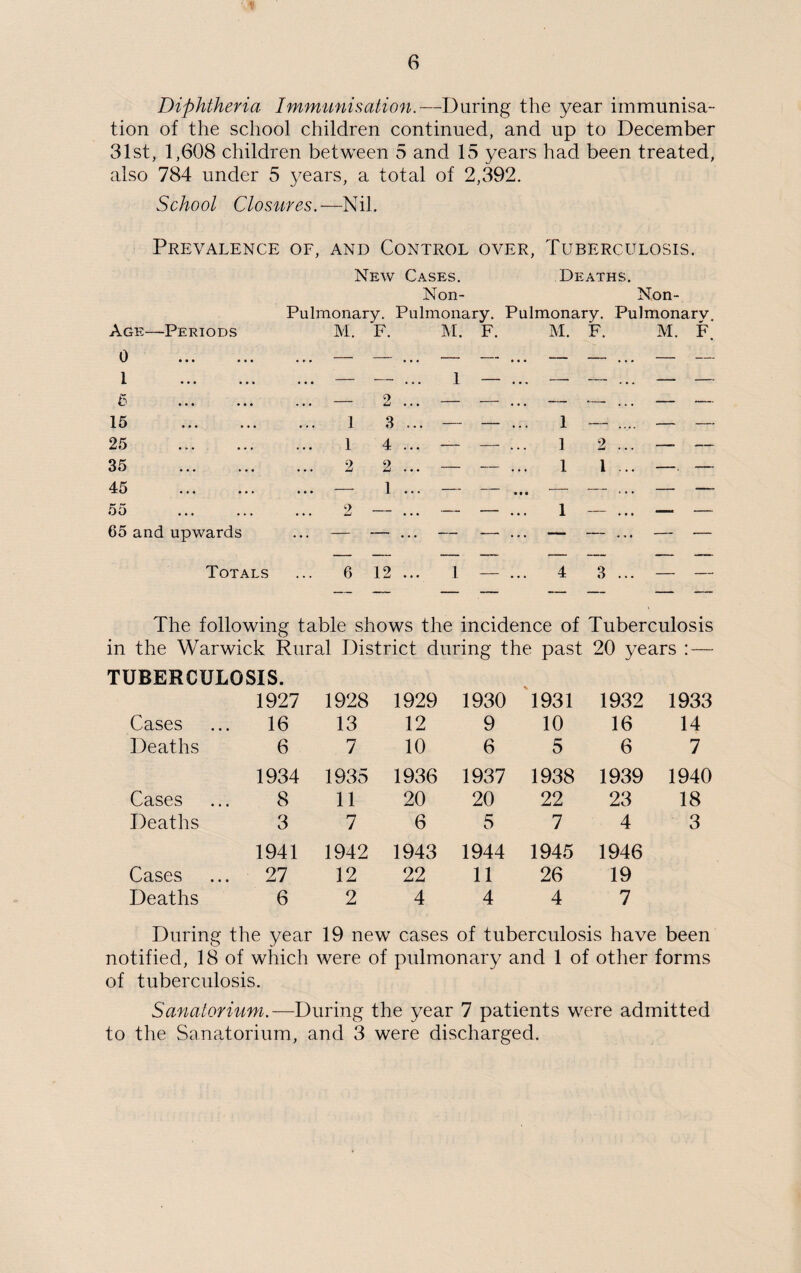Diphtheria Immunisation.—During the year immunisa¬ tion of the school children continued, and up to December 31st, 1,608 children between 5 and 15 years had been treated, also 784 under 5 years, a total of 2,392. School Closures.—Nil. Prevalence of, and Control over, Tuberculosis. New Cases. Deaths. Non- Non- Pulmonary. Pulmonary. Pulmonary. Pulmonary. Age—Periods M. F. M. F. M. F. M. F. 0 ••• • r • — — ... — — ... — — ... — — 1 ••• ••• ••• z 2 ... 1 Z;;; z . Z . 15 . 1 3 ... — — ... 1 — .... — — 25 . 1 4 ... — — ... 1 2 ... —- — 35 . 2 2 ... — — ... 1 1 ... —. — 45 . — 1 ... — — ... — — ... — — 55 . 2 — ... — — ... 1 — ... —■ — 65 and upwards — — ... — -—■ ... — — ... — — — — — — — — — — Totals 6 12 ... 1 — ... 4 3 ... — — The following table shows the incidence of Tuberculosis in the Warwick Rural District during the past 20 years : — TUBERCULOSIS. 1927 1928 1929 1930 1931 1932 1933 Cases 16 13 12 9 10 16 14 Deaths 6 7 10 6 5 6 7 1934 1935 1936 1937 1938 1939 1940 Cases 8 11 20 20 22 23 18 Deaths 3 7 6 5 7 4 3 1941 1942 1943 1944 1945 1946 Cases 27 12 22 11 26 19 Deaths 6 2 4 4 4 7 During the year 19 new cases of tuberculosis have been notified, 18 of which were of pulmonary and 1 of other forms of tuberculosis. Sanatorium.—During the year 7 patients were admitted to the Sanatorium, and 3 were discharged.