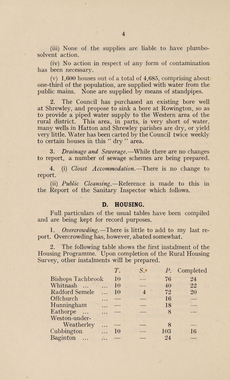 (iii) None of the supplies are liable to have plumbo- solvent action. (iv) No action in respect of any form of contamination has been necessary. (v) 1,600 houses out of a total of 4,685, comprising about one-third of the population, are supplied with water from the public mains. None are supplied by means of standpipes. 2. The Council has purchased an existing bore well at Shrewley, and propose to sink a bore at Rowington, so as to provide a piped water supply to the Western area of the rural district. This area, in parts, is very short of water, many wells in Hatton and Shrewley parishes are dry, or yield very little. Water has been carted by the Council twice weekly to certain houses in this “ dry ” area. 3. Drainage and Sewerage.—While there are no changes to report, a number of sewage schemes are being prepared. 4. (i) Closet Accommodation.—There is no change to report. (ii) Public Cleansing.—Reference is made to this in the Report of the Sanitary Inspector which follows. D. HOUSING. Full particulars of the usual tables have been compiled and are being kept for record purposes. 1. Overcrowding.—There is little to add to my last re¬ port. Overcrowding has, however, abated somewhat. 2. The following table shows the first instalment of the Housing Programme. Upon completion of the Rural Housing Survey, other instalments will be prepared. T. s.* P. Completed Bishops Tachbrook 10 — 76 24 Whitnash ... 10 — 40 22 Radford Semele 10 4 72 ■ 20 Offchurch — — 16 — Hunningham — —— 18 — Eathorpe ... Weston-under- — —— 8 ■ —— Weatherley ... — — 8 — Cubbington 10 — 103 16 Baginton ... — —■ 24 —