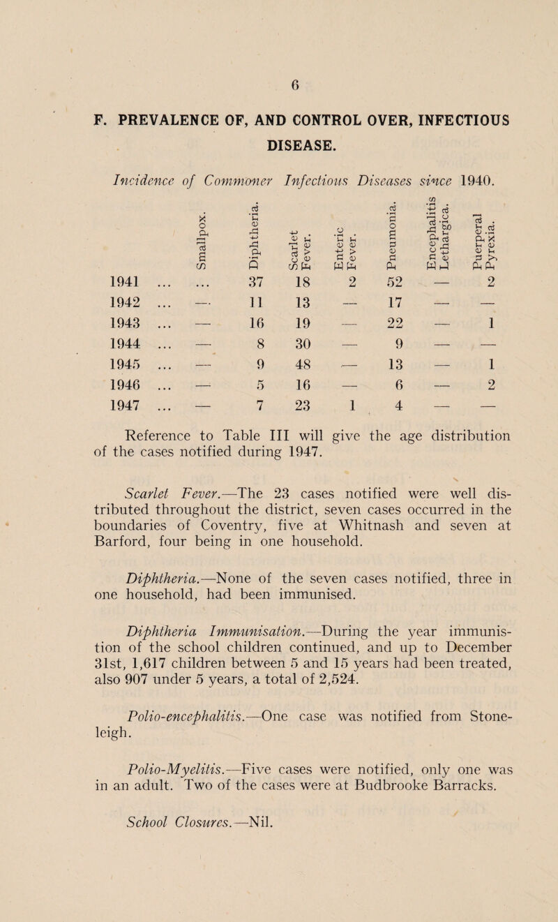 F. PREVALENCE OF, AND CONTROL OVER, INFECTIOUS DISEASE. Incidence of Commoner Infections Diseases since 1940. ct3 • rH • X o O-I • rH 1*H <D •+-> . o • rH O o 0 •rO O * r1 £ o3 i-i <V cj • i—l -f-> H V u ‘P u *—! r-^ St1 ^ Oh X rc3 S r*-H Oh • 1—1 « > (J <v CJ CJ i—1 0> 0 o ^ c $ o U >* in Q CO Ph PH Ph Ph 1941 ... • • • 37 18 2 52 — 2 1942 ... — 11 13 — 17 — 1943 ... — 16 19 — 22 — 1 1944 ... —• 8 30 — 9 — 1945 ... — 9 48 .— 13 — 1 1946 ... —- 5 16 — 6 — 2 1947 ... — 7 23 1 4 — Reference to Table III will give the age distribution of the cases notified during 1947. Scarlet Fever.—The 23 cases notified were well dis¬ tributed throughout the district, seven cases occurred in the boundaries of Coventry, five at Whitnash and seven at Barford, four being in one household. Diphtheria.—None of the seven cases notified, three in one household, had been immunised. Diphtheria Immunisation.—During the year immunis- tion of the school children continued, and up to December 31st, 1,617 children between 5 and 15 years had been treated, also 907 under 5 years, a total of 2,524. Polio-encephalitis.—One case was notified from Stone- leigh. Polio-Myelitis.—Five cases were notified, only one was in an adult. Two of the cases were at Budbrooke Barracks. School Closures.—Nil.
