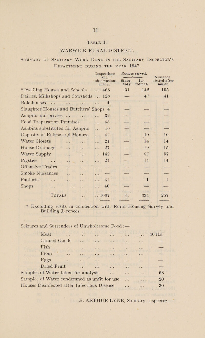Table I. WARWICK RURAL DISTRICT. Summary of Sanitary Work Done in the Sanitary Inspector’s Department during the year 1947. Inspections Notices served. and -*- - observations Statu- In- made. tory. formal. Nuisance abated after notice. * Dwelling Houses and Schools ... 468 31 142 105 Dairies, Milkshops and Cowsheds ... 126 — 47 41 Bakehouses 4 — — — Slaughter Houses and Butchers’ Shops 4 — — — Ashpits and privies ... ... 32 — — Food Preparation Premises 45 — ,— — Ashbins substituted for Ashpits ... 10 — — — Deposits of Refuse and Manure ... 42 — ]0 10 Water Closets ... 21 — 14 14 House Drainage ... 27 — 19 15 Water Supply ... 142 — 87 57 Pigsties ... 21 — 14 14 Offensive Trades — -— — -— Smoke Nuisances — — — — Factories ... 31 — 1 1 Shops ... . ... 40 — — •— Totals ...1007 31 334 257 * Excluding visits in connection with Rural Housing Survey and Building L cences. Seizures and Surrenders of Unwholesome Food : — Meat Canned Goods Fish Flour Eggs . Dried Fruit Samples of Water taken for analysis Samples of Water condemned as unfit for use Houses Disinfected after Infectious Disease 40 lbs. 68 20 30 E. ARTHUR LYNE, Sanitary Inspector.