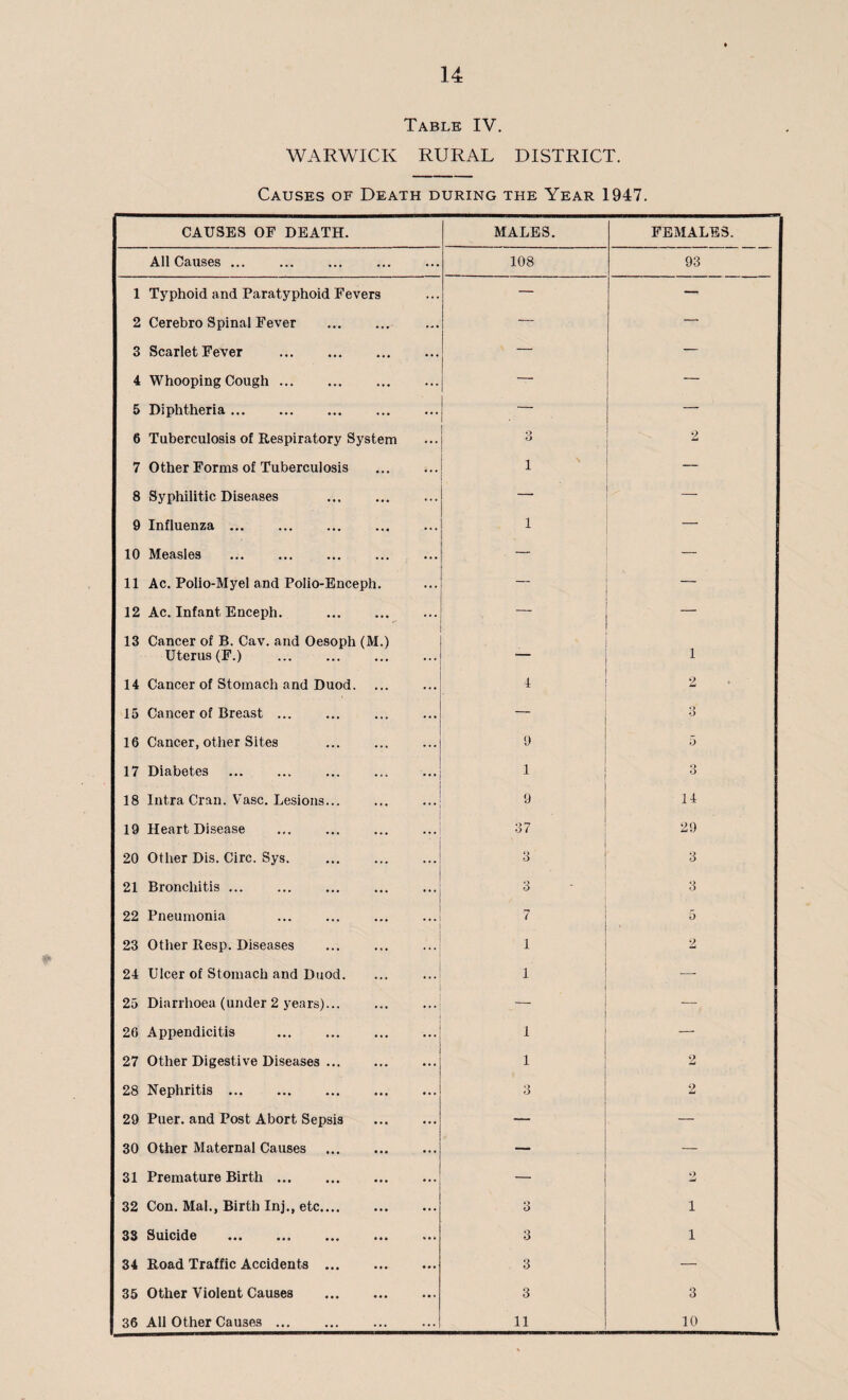 Table IV. WARWICK RURAL DISTRICT. Causes of Death during the Year 1947. CAUSES OF DEATH. MALES. FEMALES. All Causes. 108 93 1 Typhoid and Paratyphoid Fevers — — 2 Cerebro Spinal Fever . — — 3 Scarlet Fever . — — 4 Whooping Cough. — 5 Diphtheria. — — 6 Tuberculosis of Respiratory System 3 2 7 Other Forms of Tuberculosis . 1 _ 8 Syphilitic Diseases . _ 9 Influenza. 1 10 Measles . — — 11 Ac. Polio-Myel and Polio-Enceph. — 12 Ac. Infant Enceph. . — 13 Cancer of B. Cav. and Oesoph (M.) Uterus (F.) . i 14 Cancer of Stomach and Duod. 4 2 15 Cancer of Breast ... — Q O 16 Cancer, other Sites 9 5 17 Diabetes 1 3 18 Intra Cran. Vase. Lesions... 9 14 19 Heart Disease . 37 29 20 Other Dis. Circ. Sys. 3 3 21 Bronchitis ... 3 3 22 Pneumonia . 7 5 23 Other Resp. Diseases 1 2 24 Ulcer of Stomach and Duod. i — 25 Diarrhoea (under 2 years)... — — 26 Appendicitis . i — 27 Other Digestive Diseases. i 2 28 Nephritis. 3 2 29 Puer. and Post Abort Sepsis . — — 30 Other Maternal Causes . — — 31 Premature Birth. — 2 32 Con. Mai., Birth Inj., etc. 3 i 33 Suicide . 3 i 34 Road Traffic Accidents. 3 — 35 Other Violent Causes . 3 3 36 All Other Causes. 11 10