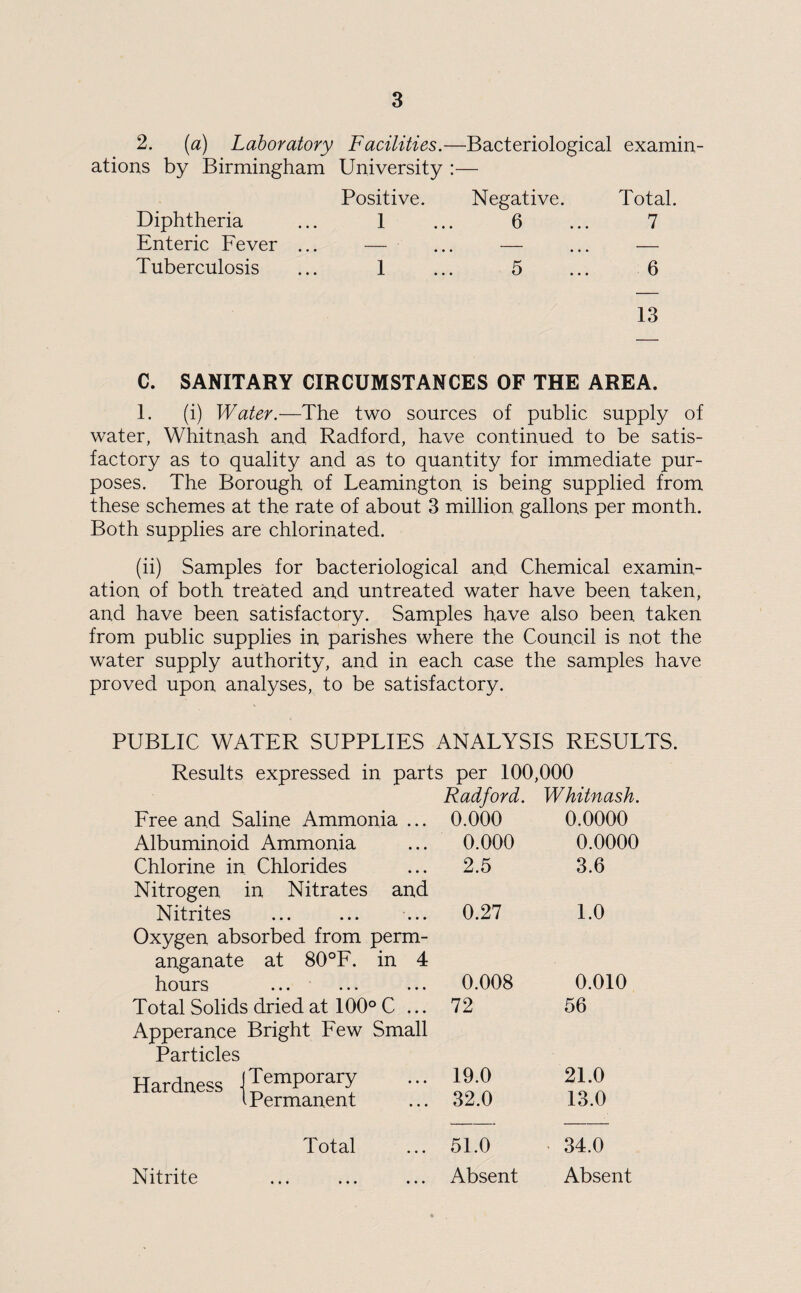 2. (a) Laboratory Facilities.—Bacteriological examin¬ ations by Birmingham University :— Positive. Negative. Total. Diphtheria 1 6 7 Enteric Fever ... — — — Tuberculosis 1 5 6 13 C. SANITARY CIRCUMSTANCES OF THE AREA. 1. (i) Water.—The two sources of public supply of water, Whitnash and Radford, have continued to be satis¬ factory as to quality and as to quantity for immediate pur¬ poses. The Borough of Leamington is being supplied from these schemes at the rate of about 3 million gallons per month. Both supplies are chlorinated. (ii) Samples for bacteriological and Chemical examin¬ ation of both treated and untreated water have been, taken, and have been satisfactory. Samples have also been taken from public supplies in parishes where the Council is not the water supply authority, and in each case the samples have proved upon analyses, to be satisfactory. PUBLIC WATER SUPPLIES ANALYSIS RESULTS. Results expressed in parts per 100,000 Radford. Whitnash. Free and Saline Ammonia ... 0.000 0.0000 Albuminoid Ammonia 0.000 0.0000 Chlorine in Chlorides 2.5 3.6 Nitrogen in Nitrates and Nitrites 0.27 1.0 Oxygen absorbed from perm¬ anganate at 80°F. in 4 hours 0.008 0.010 Total Solids dried at 100° C ... 72 56 Apperance Bright Few Small Particles Hardness J Temporary 19.0 21.0 Permanent 32.0 13.0 Total 51.0 34.0 Nitrite Absent Absent