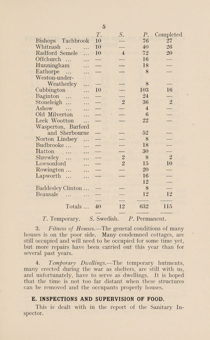 T. s. P. Completed Bishops Tachbrook 10 -—- 76 27 Whitnash ... 10 -- 40 26 Radford Semele ... 10 4 72 20 Offchurch ... — — 16 — Hunningham — — 18 — Eathorpe ... — — 8 — Weston-under- Weatherley , ______ 8 _ Cubbington 10 — 103 16 Baginton — — 24 — Stoneleigh ... — 2 36 2 Ashow — — 4 —• Old Milverton — * — 6 — Leek Wootton — — 22 —- Wasperton, Barford and Sherbourne 52 Norton Lindsey ... — — 8 — Budbrooke ... — — 18 — Hatton — — 30 — Shrewley — 2 8 2 Lowsonford — 2 15 10 Rowington ... — — 20 —• Lap worth ... — — 16 — Baddesley Clinton ... _ _ 12 8 Beausale — -— 12 12 Totals ... 40 12 632 115 T. Temporary. S. Swedish. P. Permanent. 3. Fitness of Houses.—The general conditions of many houses is on. the poor side. Many condemned cottages, are still occupied and will need to be occupied for some time yet, but more repairs have been carried out this year than for several past years. 4. Temporary Dwellings.—The temporary hutments, many erected during the war as shelters, are still with us, and unfortunately, have to serve as dwellings. It is hoped that the time is not too far distant when these structures can be removed and the occupants properly houses. E. INSPECTIONS AND SUPERVISION OF FOOD. This is dealt with in the report of the Sanitary In¬ spector.