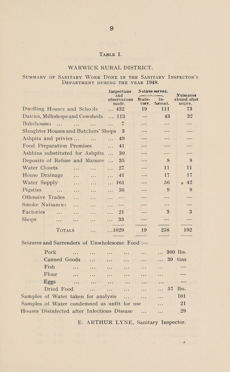 Table I. WARWICK RURAL DISTRICT. Summary of Sanitary Work Done in the Sanitary Inspector’s Department during the year 1948. Dwelling Houses and Schools Inspections and observations made. ... 432 Notices served. Statu- In- tory. formal. 19 111 Nuisances abated after notice. 73 Dairies, Milkshops and Cowsheds ... 113 — 43 32 Bakehouses 7 —h — -—- Slaughter Houses and Butchers’ Shops 3 — —- —— Ashpits and privies ... ... 49 — — — Food Preparation Premises ... 41 — — — Ashbins substituted for Ashpits ... 30 — — — Deposits of Refuse and Manure ... 35 — 8 8 Water Closets ... 27 — 11 11 House Drainage ... 41 — 17 17 Water Supply ... 161 — 56 » 42 Pigsties ... 36 — 9 9 Offensive Trades — — — -—- Smoke Nuisances — 1— — — Factories ... 21 — 3 3 Shops ... 33 — — — Totals ...1029 19 258 192 Seizures and Surrenders of Unwholesome Food :— Pork Canned Goods Fish Flour Eggs . Dried Food Samples of Water taken for analysis Samples of Water condemned as unfit for use Houses Disinfected after Infectious Disease ... 300 lbs. ... 39 tins 57 lbs. 101 21 29 E. ARTHUR LYNE, Sanitary Inspector. *
